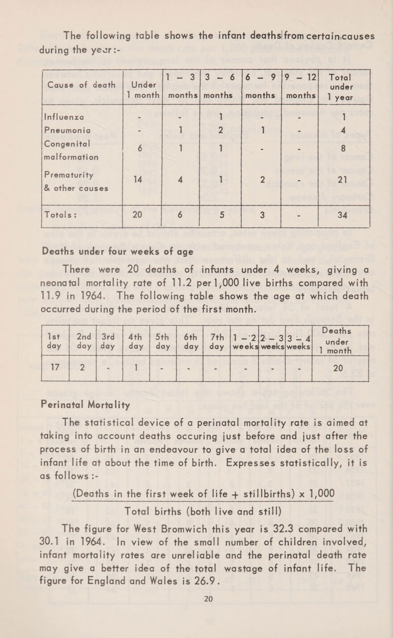 The following table shows the infant deathslfrom certain causes during the year:- Cause of death Under 1 month 1 - 3 months 3-6 months 6-9 months 9-12 months T otal under 1 year Influenza - - 1 . . 1 Pneumonia - 1 2 1 - 4 Congenital malformation 6 1 1 - - 8 Prematurity & other causes 14 4 1 2 - 21 Totals : 20 6 5 3 - 34 Deaths under four weeks of age There were 20 deaths of infants under 4 weeks, giving a neonatal mortality rate of 11.2 perl,000 live births compared with 11.9 in 1964. The following table shows the age at which death occurred during the period of the first month. 1 st day 2nd day 3rd day 4th day 5th day 6th day 7th day 1 - 2 weeks 2 - 3 weeks 3-4 weeks Deaths under 1 month 17 2 - 1 - - - - - - 20 Perinatal Mortality The statistical device of a perinatal mortality rate is aimed at taking into account deaths occuring just before and just after the process of birth in an endeavour to give a total idea of the loss of infant life at about the time of birth. Expresses statistically, it is as foil ows (Deaths in the first week of life + stillbirths) x 1,000 Total births (both live and still) The figure for West Bromwich this year is 32.3 compared with 30.1 in 1964. In view of the small number of children involved, infant mortality rates are unreliable and the perinatal death rate may give a better idea of the total wastage of infant life. The figure for England and Wales is 26.9.
