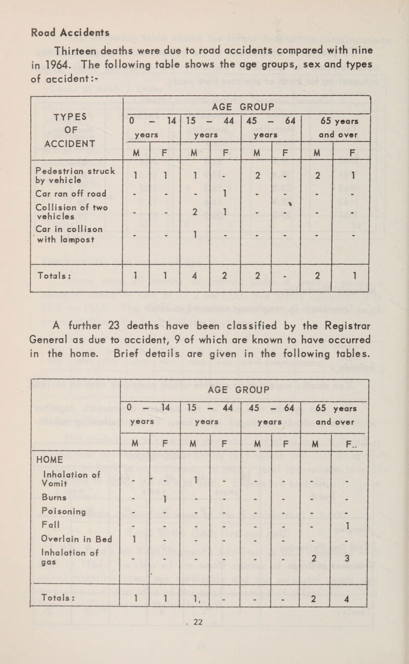 Road Accidents Thirteen deaths were due to road accidents compared with nine in 1964. The following table shows the age groups, sex and types of accident:* TYPES OF ACCIDENT AGE GROUP 0 14 15 - - 44 45 - 64 65 years years years years and over M F M F M F M F Pedestrian struck by vehicle 1 1 1 - 2 - 2 1 Car ran off road - - - 1 - - - - Collision of two vehic les - - 2 1 - > - - Car in collison with lampost - - 1 - - - - - Totals : 1 1 4 2 2 - 2 1 A further 23 deaths have been classified by the Registrar General as due to accident, 9 of which are known to have occurred in the home. Brief details are given in the following tables. AGE GROUP 0-14 years 15 - 44 years 45 - 64 years 65 anc years over M F M F M F M F.. HOME Inhalation of Vomit 1 ‘  Burns - 1 - - - - - - Poisoning - - - - - - - - Fall - - - - - - - 1 Overlain in Bed 1 - - - - - - • Inhalation of o O gas - a TotaIs : 1 1 1, - - - 2 4