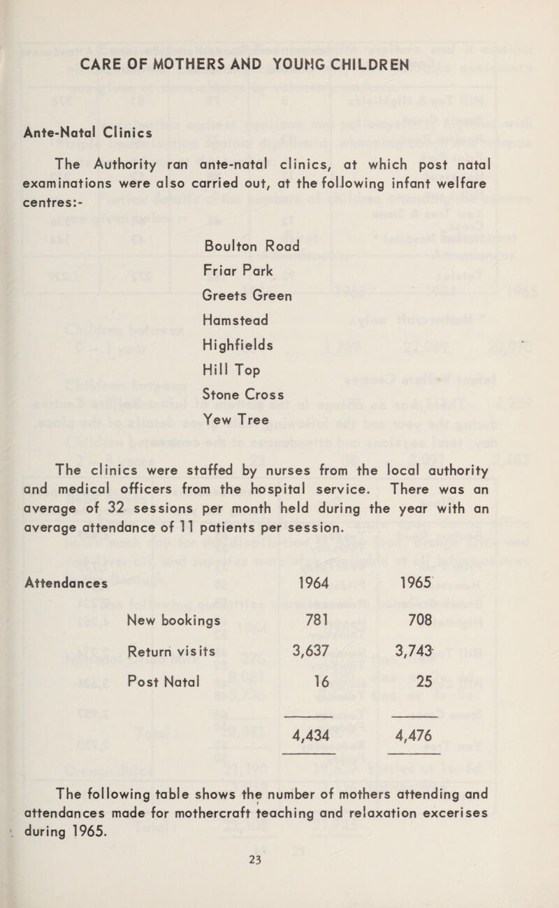 CARE OF MOTHERS AND YOUNG CHILDREN Ante-Natal Clinics The Authority ran ante-natal clinics, at which post natal examinations were also carried out, at the following infant welfare centres:- Boulton Road Friar Park Greets Green Hamstead Highfields Hill Top Stone Cross Yew Tree The clinics were staffed by nurses from the local authority and medical officers from the hospital service. There was an average of 32 sessions per month held during the year with an average attendance of 11 patients per session. Attendances 1964 1965 New bookings 781 708 Return visits 3,637 3,743- Post Natal 16 25 4,434 4,476 The following table shows the number of mothers attending and attendances made for mothercraft teaching and relaxation excerises during 1965.