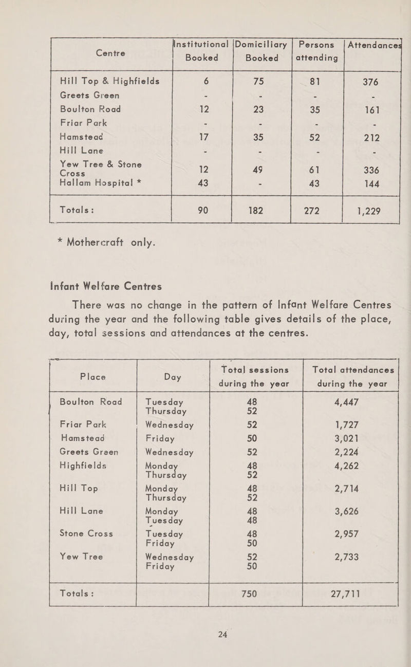 Centre Institutional Booked Domiciliary Booked Persons attending Attendances Hill Top & Highfields 6 75 81 376 Greets Green - - - - Boulton Road 12 23 35 161 Friar Park - - - - Hamstead 17 35 52 212 Hill Lane - - - - Yew Tree & Stone Cross 12 49 61 336 Hal lam Hospital * 43 - 43 144 Totals : 90 182 272 1,229 * Mothercraft only. Infant Welfare Centres There was no change in the pattern of Infant Welfare Centres during the year and the following table gives details of the place, day, total sessions and attendances at the centres. Place Day Total sessions during the year Total attendances during the year Boulton Road T uesday 48 4,447 Thursday 52 Friar Park Wednesday 52 1,727 H ams teed Friday 50 3,021 Greets Green Wednesday 52 2,224 Highfields Monday Thursday 48 4,262 52 Hill Top Monday 48 2,714 Thursday 52 Hill Lane Monday 48 3,626 T uesday 48 Stone Cross T uesday 48 2,957 Friday 50 Yew Tree Wednesday 52 2,733 Friday 50 Totals : 750 27,711
