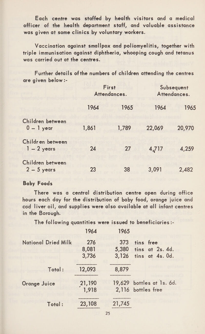 Each centre was staffed by health visitors and a medical officer of the health department staff, and valuable assistance was given at some clinics by voluntary workers. Vaccination against smallpox and poliomyelitis, together with triple immunisation against diphtheria, whooping cough and tetanus was carried out at the centres. Further details of the numbers of children attending the centres are given below First Subsequent Attendances. Attendances. 1964 1965 1964 1965 Children between 0 - 1 year 1,861 1,789 22,069 20,970 Children between 1 — 2 years 24 27 VI7 4,259 Children between 2-5 years 23 38 3,091 2,482 Baby Foods There was a central distribution centre open during office hours each day for the distribution of baby food, orange juice and cod liver oil, and supplies were also available at all infant centres in the Borough. The following quantities were issued to beneficiaries:- 1964 1965 National Dried Milk 276 8,081 3,736 373 5,380 3,126 tins free tins at 2s. 4d. tins at 4s. Od. Total: 12,093 8,879 Orange Juice 21,190 ' 1,918 19,629 2,116 bottles at Is. 6d. bottles free T otal: 23,108 21,745