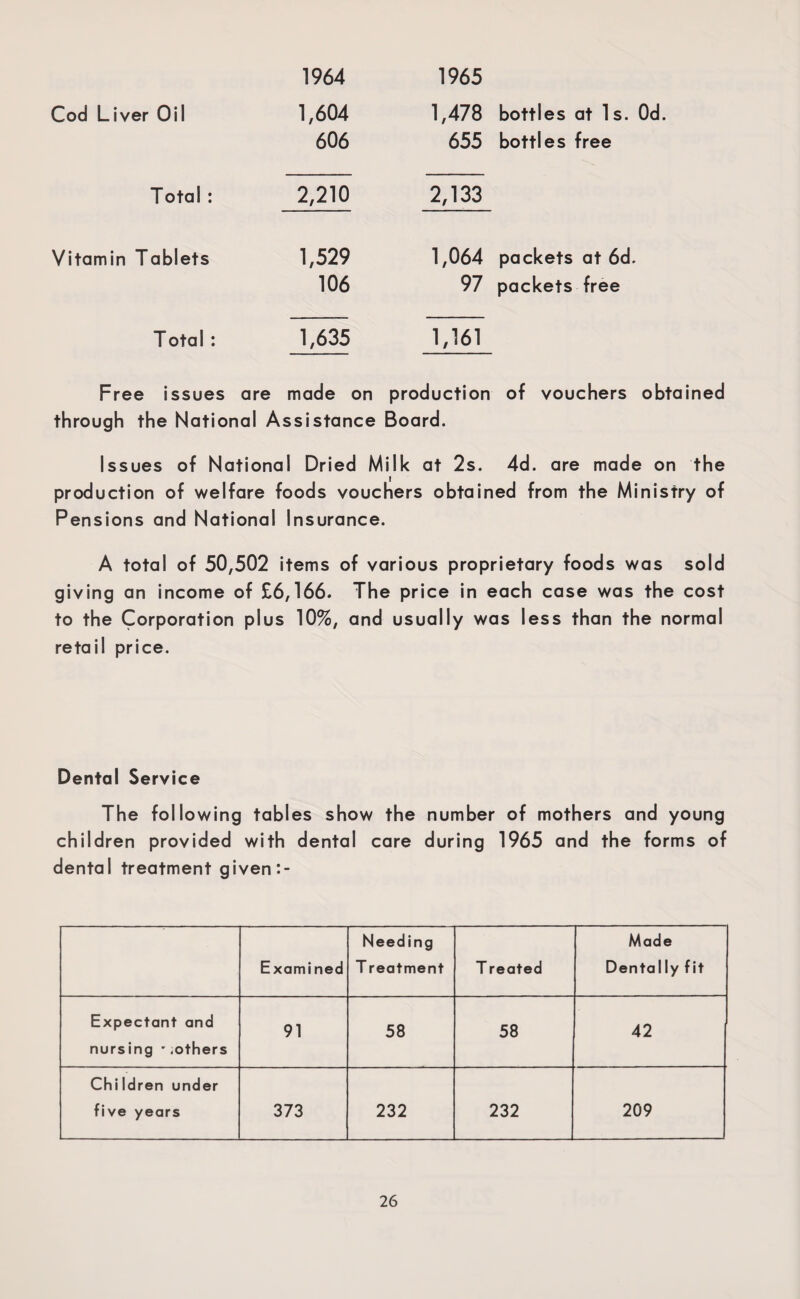 1964 1965 Cod Liver Oil 1,604 1,478 bottles at Is. Od. 606 655 bottles free Total: 2,210 2,133 Vitamin Tablets Total : 1,529 1,064 packets at 6d. 106 97 packets free 1,635 1,161 Free issues are made on production of vouchers obtained through the National Assistance Board. Issues of National Dried Milk at 2s. 4d. are made on the production of welfare foods vouchers obtained from the Ministry of Pensions and National Insurance. A total of 50,502 items of various proprietary foods was sold giving an income of £6,166. The price in each case was the cost to the Corporation plus 10%, and usually was less than the normal retail price. Dental Service The following tables show the number of mothers and young children provided with dental care during 1965 and the forms of dental treatment given Examined Needing T reatment T reated Made Dentally fit Expectant and nursing ' .others 91 58 58 42 Children under five years 373 232 232 209