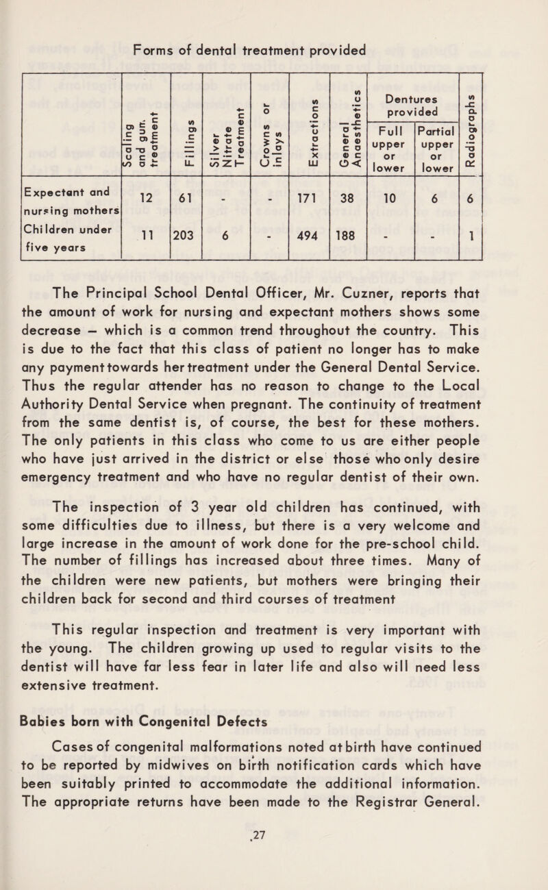 Forms of dental treatment provided Scaling and gum treatment Fillings Silver Nitrate T reatment Crowns or inlays Extractions General Anaesthetics Dentures provided Radiographs Full upper or lower Partial upper or lower Expectant and 12 61 171 38 10 6 6 nursing mothers Chi Idren under 11 203 6 . 494 188 . 1 five years The Principal School Dental Officer, Mr. Cuzner, reports that the amount of work for nursing and expectant mothers shows some decrease - which is a common trend throughout the country. This is due to the fact that this class of patient no longer has to make any payment towards her treatment under the General Dental Service. Thus the regular attender has no reason to change to the Local Authority Dental Service when pregnant. The continuity of treatment from the same dentist is, of course, the best for these mothers. The only patients in this class who come to us are either people who have just arrived in the district or else those who only desire emergency treatment and who have no regular dentist of their own. The inspection of 3 year old children has continued, with some difficulties due to illness, but there is a very welcome and large increase in the amount of work done for the pre-school child. The number of fillings has increased about three times. Many of the children were new patients, but mothers were bringing their children back for second and third courses of treatment This regular inspection and treatment is very important with the young. The children growing up used to regular visits to the dentist will have far less fear in later life and also will need less extensive treatment. Babies born with Congenital Defects Cases of congenital malformations noted at birth have continued to be reported by midwives on birth notification cards which have been suitably printed to accommodate the additional information. The appropriate returns have been made to the Registrar General.