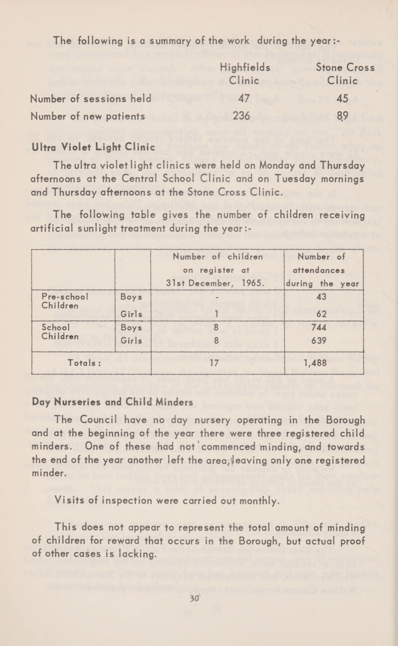 The following is a summary of the work during the year:- Number of sessions held Number of new patients Highfields Clinic Stone Cross Clinic 47 45 236 89 Ultra Violet Light Clinic The ultra violet light clinics were held on Monday and Thursday afternoons at the Central School Clinic and on Tuesday mornings and Thursday afternoons at the Stone Cross Clinic. The following table gives the number of children receiving artificial sunlight treatment during the year Number of children Number of on register at attendances 31st December, 1965. during the year Pre-school Chi Idren Boys - 43 Girls 1 62 School Boys 8 744 Chi Idren Girls 8 639 Totals : 17 1,488 Day Nurseries and Child Minders The Council have no day nursery operating in the Borough and at the beginning of the year there were three registered child minders. One of these had not commenced minding, and towards the end of the year another left the area,Reaving only one registered minder. Visits of inspection were carried out monthly. This does not appear to represent the total amount of minding of children for reward that occurs in the Borough, but actual proof of other cases is lacking.