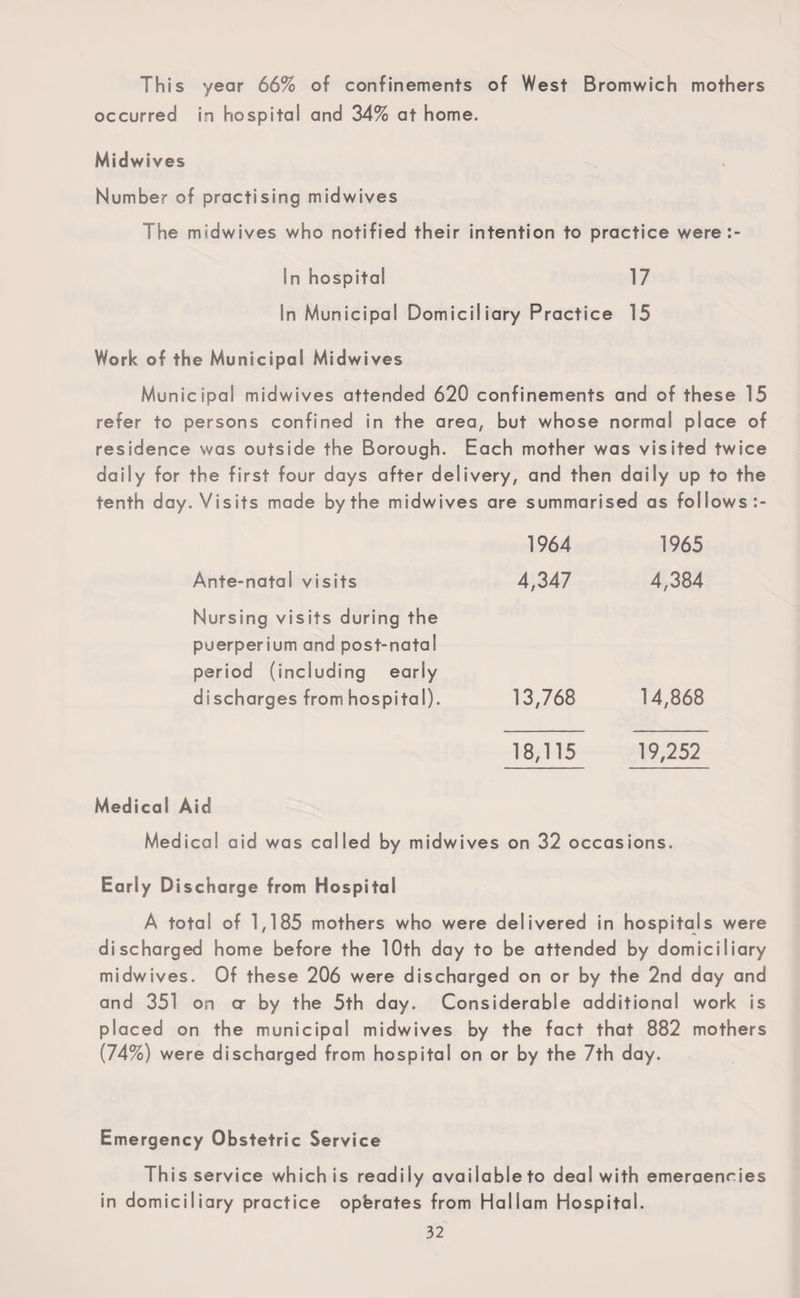 This year 66% of confinements of West Bromwich mothers occurred in hospital and 34% at home. Midwives Number of practising midwives The midwives who notified their intention to practice were In hospital 17 In Municipal Domiciliary Practice 15 Work of the Municipal Midwives Municipal midwives attended 620 confinements and of these 15 refer to persons confined in the area, but whose normal place of residence was outside the Borough. Each mother was visited twice daily for the first four days after delivery, and then daily up to the tenth day. Visits made by the midwives are summarised as follows 1964 1965 Ante-natal visits 4,347 4,384 Nursing visits during the puerperium and post-natal period (including early discharges from hospital). 13,768 14,868 18,115 19,252 Medical Aid Medical aid was called by midwives on 32 occasions. Early Discharge from Hospital A total of 1,185 mothers who were delivered in hospitals were discharged home before the 10th day to be attended by domiciliary midwives. Of these 206 were discharged on or by the 2nd day and and 351 on cr by the 5th day. Considerable additional work is placed on the municipal midwives by the fact that 882 mothers (74%) were discharged from hospital on or by the 7th day. Emergency Obstetric Service This service which is readily availableto deal with emeraencies in domiciliary practice operates from Hallam Hospital.