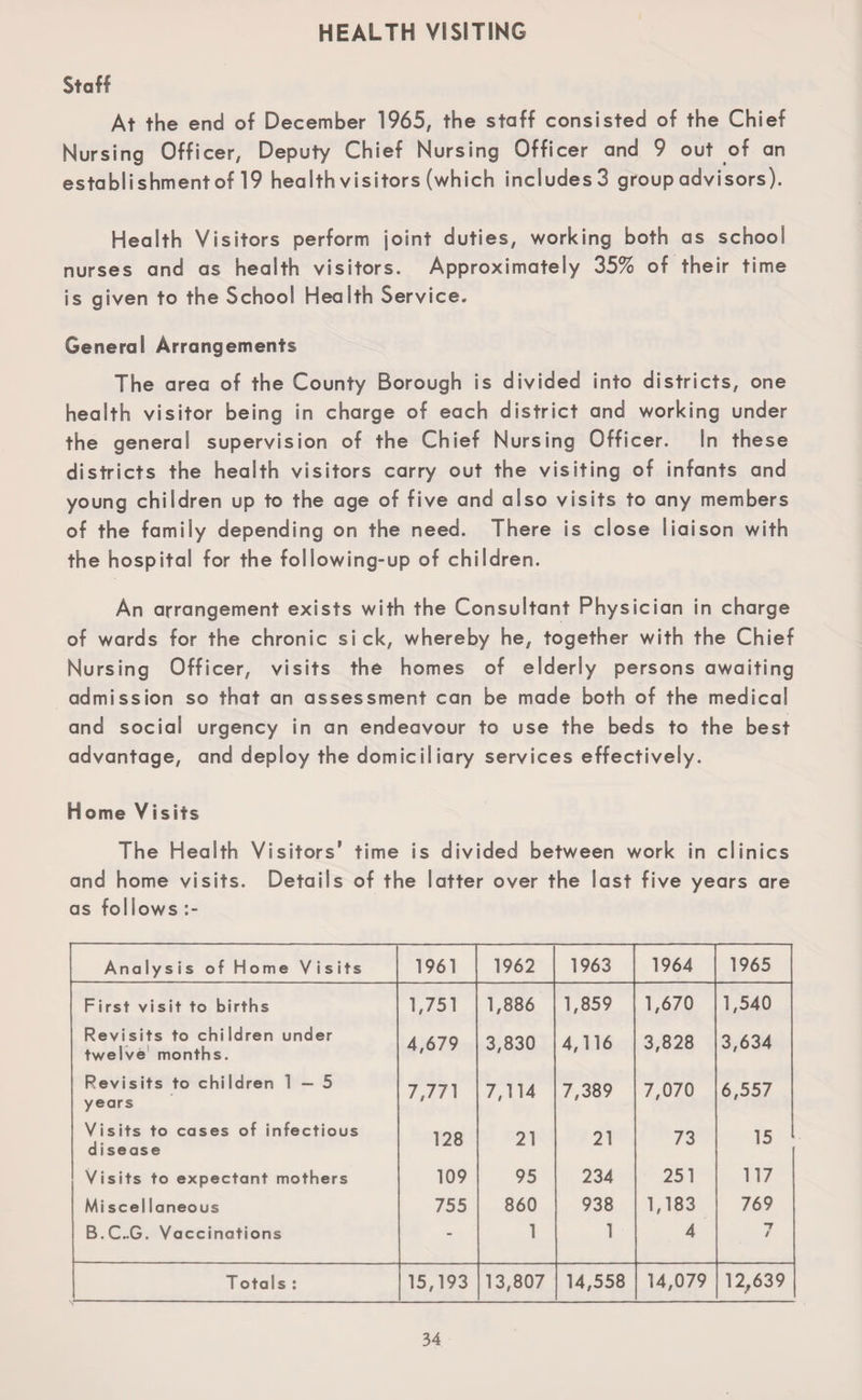 HEALTH VISITING Staff At the end of December 1965, the staff consisted of the Chief Nursing Officer, Deputy Chief Nursing Officer and 9 out of an establishment of 19 health visitors (which includes3 group advisors). Health Visitors perform joint duties, working both as school nurses and as health visitors. Approximately 35% of their time is given to the School Health Service. General Arrangements The area of the County Borough is divided into districts, one health visitor being in charge of each district and working under the general supervision of the Chief Nursing Officer. In these districts the health visitors carry out the visiting of infants and young children up to the age of five and also visits to any members of the family depending on the need. There is close liaison with the hospital for the following-up of children. An arrangement exists with the Consultant Physician in charge of wards for the chronic si ck, whereby he, together with the Chief Nursing Officer, visits the homes of elderly persons awaiting admission so that an assessment can be made both of the medical and social urgency in an endeavour to use the beds to the best advantage, and deploy the domiciliary services effectively. Home Visits The Health Visitors’ time is divided between work in clinics and home visits. Details of the latter over the last five years are as follows Analysis of Home Visits 1961 1962 1963 1964 1965 First visit to births 1,751 1,886 1,859 1,670 1,540 Revisits to children under twelve months. 4,679 3,830 4,116 3,828 3,634 Revisits to children 1—5 years 7,771 7,114 7,389 7,070 6,557 Visits to cases of infectious disease 128 21 21 73 15 Visits to expectant mothers 109 95 234 251 117 Mi seel laneous 755 860 938 1,183 769 B.C..G. Vaccinations - 1 1 4 7 / Totals : 15,193 13,807 14,558 14,079 12/39