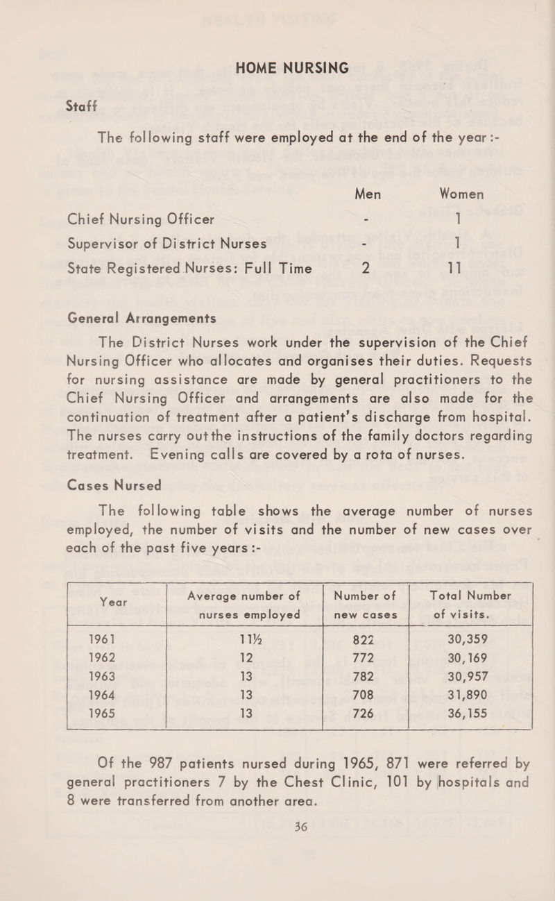 HOME NURSING Staff The following staff were employed at the end of the year Men Women Chief Nursing Officer - 1 Supervisor of District Nurses State Registered Nurses: Full Time 2 11 General Arrangements The District Nurses work under the supervision of the Chief Nursing Officer who allocates and organises their duties. Requests for nursing assistance are made by general practitioners to the Chief Nursing Officer and arrangements are also made for the continuation of treatment after a patient’s discharge from hospital. The nurses carry outthe instructions of the family doctors regarding treatment. Evening calls are covered by a rota of nurses. Cases Nursed The following table shows the average number of nurses employed, the number of visits and the number of new cases over each of the past five years Y ear Average number of nurses employed Number of new cases Total Number of visits. 1961 ir/2 822 30,359 1962 12 772 30,169 1963 13 782 30,957 1964 13 708 31,890 1965 13 726 36,155 Of the 987 patients nursed during 1965, 871 were referred by general practitioners 7 by the Chest Clinic, 101 by hospitals and 8 were transferred from another area.