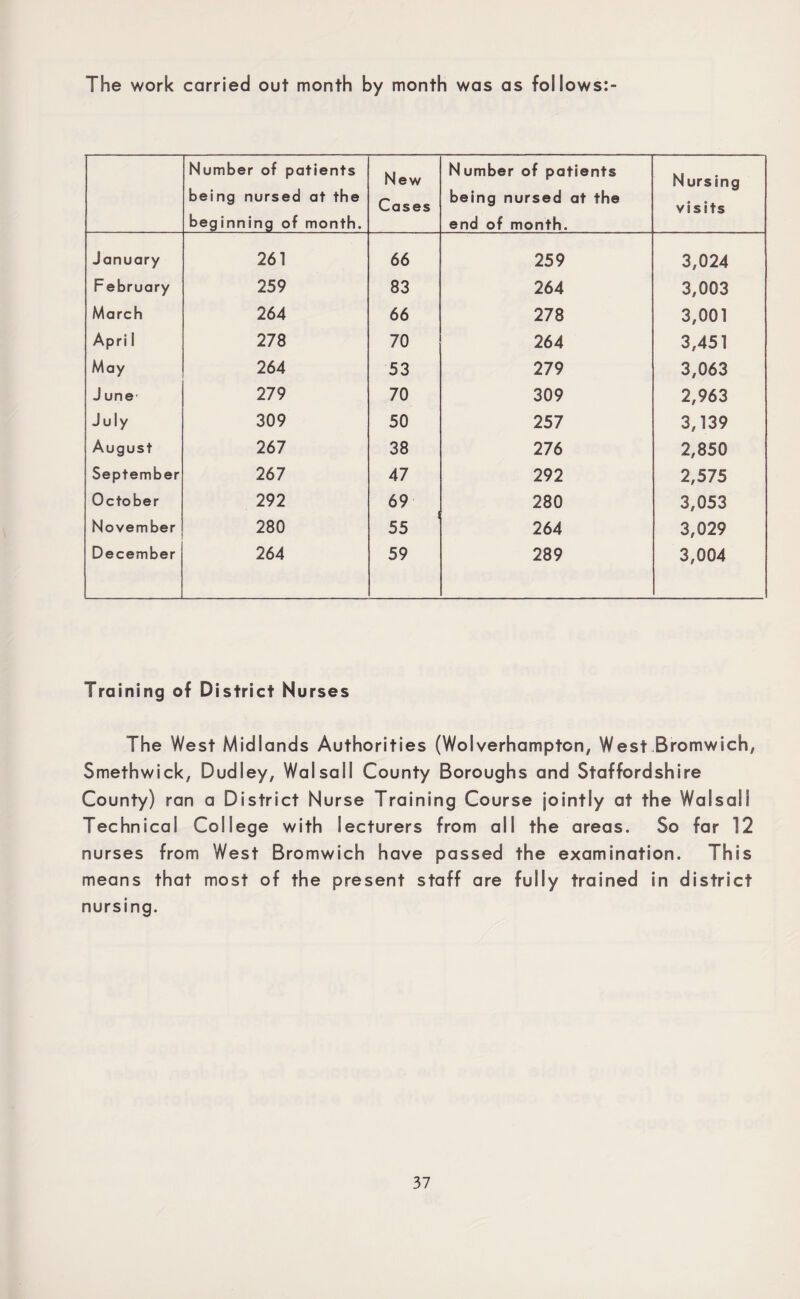 The work carried out month by month was as follows:- Number of patients being nursed at the beginning of month. New Cases Number of patients being nursed at the end of month. Nursing visits January 261 66 259 3,024 February 259 83 264 3,003 March 264 66 278 3,001 Apri 1 278 70 264 3,451 May 264 53 279 3,063 J une' 279 70 309 2,963 July 309 50 257 3,139 August 267 38 276 2,850 September 267 47 292 2,575 October 292 69 280 3,053 November 280 55 264 3,029 December 264 59 289 3,004 Training of District Nurses The West Midlands Authorities (Wolverhampton, West Bromwich, Smethwick, Dudley, Walsall County Boroughs and Staffordshire County) ran a District Nurse Training Course jointly at the Walsall Technical College with lecturers from all the areas. So far 12 nurses from West Bromwich have passed the examination. This means that most of the present staff are fully trained in district nursing.