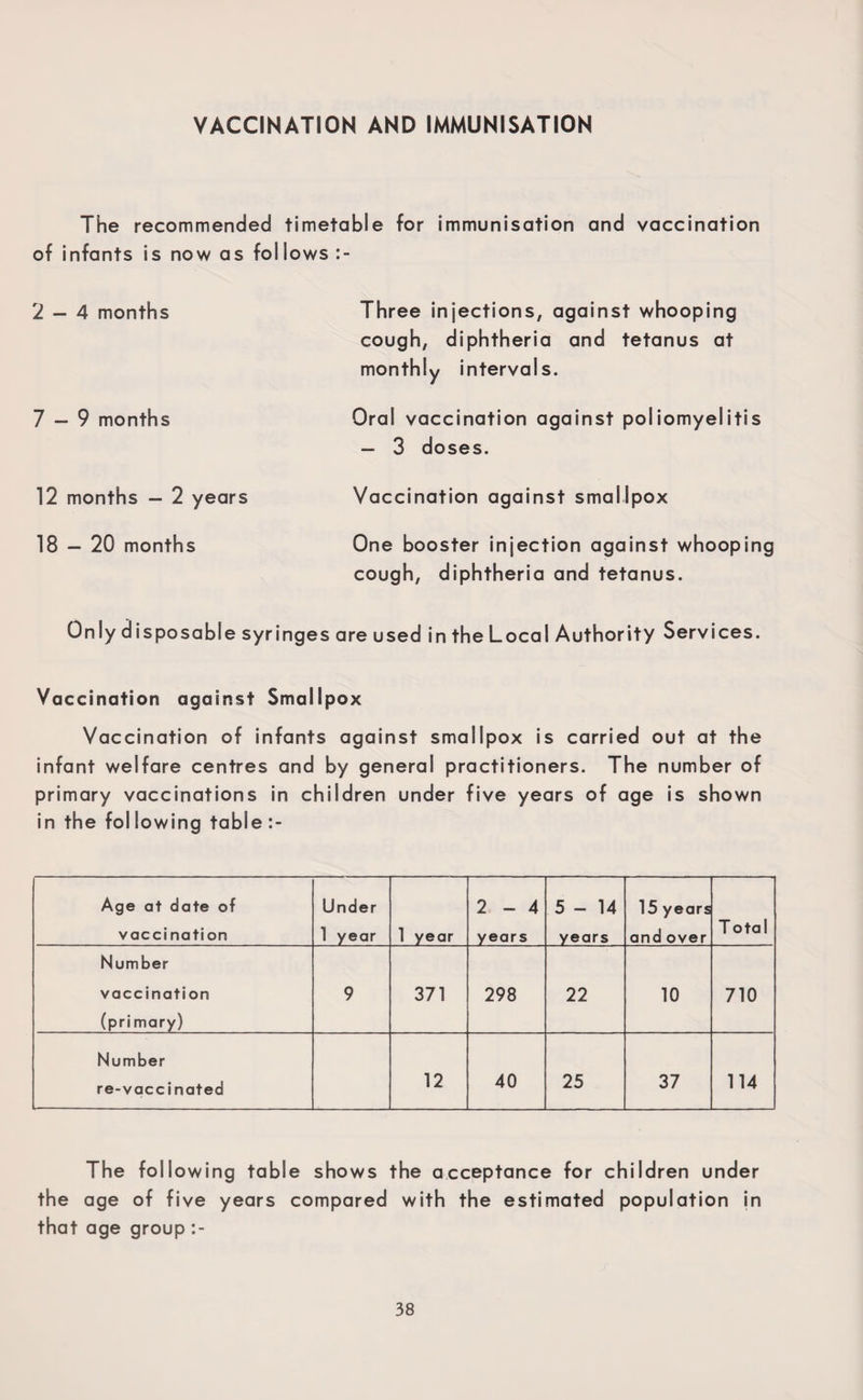 VACCINATION AND IMMUNISATION The recommended timetable for immunisation and vaccination of infants is now as follows 2 — 4 months 7 — 9 months Three injections, against whooping cough, diphtheria and tetanus at monthly intervals. Oral vaccination against poliomyelitis — 3 doses. 12 months — 2 years Vaccination against smallpox 18 — 20 months One booster injection against whooping cough, diphtheria and tetanus. Only disposable syringes are used in the Local Authority Services. Vaccination against Smallpox Vaccination of infants against smallpox is carried out at the infant welfare centres and by general practitioners. The number of primary vaccinations in children under five years of age is shown in the following table Age at date of vaccination Under 1 year 1 year 2-4 years 5-14 years 15 years and over T otal Number vaccination (pri mary) 9 371 298 22 10 710 Number re-vaccinated 12 40 25 37 114 The following table shows the acceptance for children under the age of five years compared with the estimated population in that age group