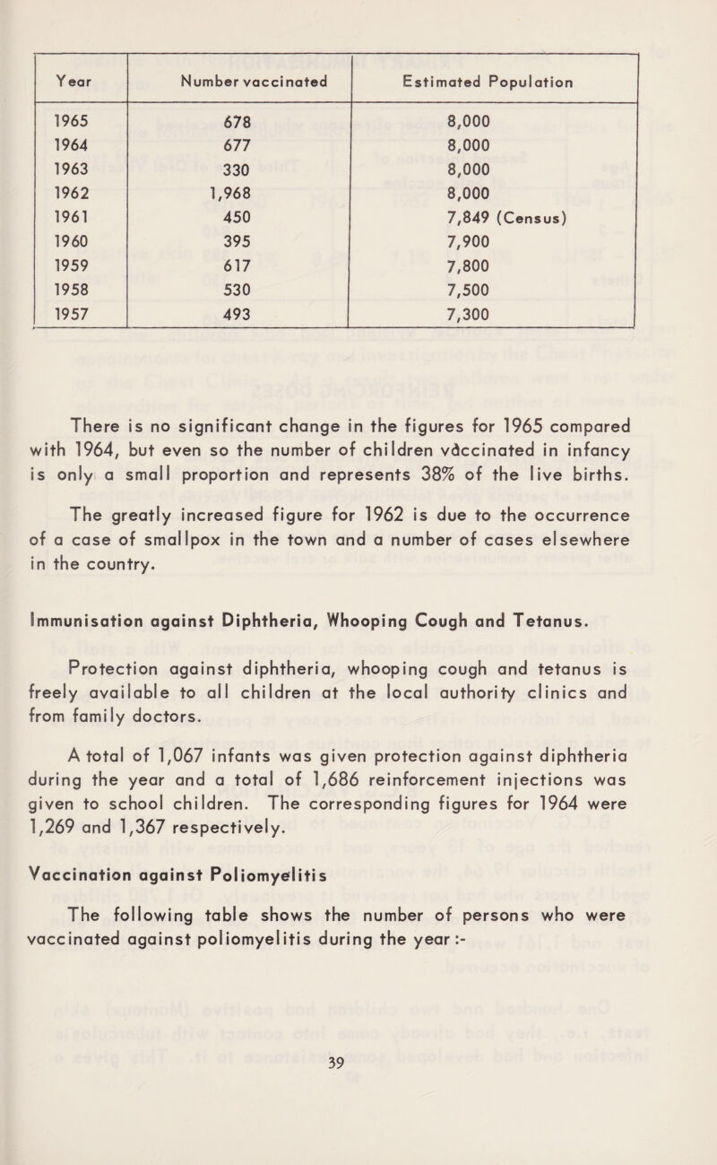 Y ear Number vaccinated Estimated Population 1965 678 8,000 1964 677 8,000 1963 330 8,000 1962 1,968 8,000 1961 450 7,849 (Census) 1960 395 7,900 1959 617 7,800 1958 530 7,500 1957 493 7,300 There is no significant change in the figures for 1965 compared with 1964, but even so the number of children vaccinated in infancy is only a small proportion and represents 38% of the live births. The greatly increased figure for 1962 is due to the occurrence of a case of smallpox in the town and a number of cases elsewhere in the country. immunisation against Diphtheria, Whooping Cough and Tetanus. Protection against diphtheria, whooping cough and tetanus is freely available to all children at the local authority clinics and from family doctors. A total of 1,067 infants was given protection against diphtheria during the year and a total of 1,686 reinforcement injections was given to school children. The corresponding figures for 1964 were 1,269 and 1,367 respectively. Vaccination against Poliomyelitis The following table shows the number of persons who were vaccinated against poliomyelitis during the year