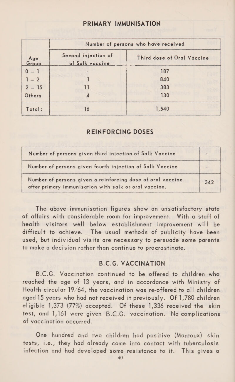 PRIMARY IMMUNISATION Number of persons who have received Age Group Second injection of of Salk vaccine Third dose of Oral Vaccine 0 - 1 187 1 - 2 1 840 2-15 11 383 Others 4 130 T otal: 16 1,540 REINFORCING DOSES Number of persons given third injection of Salk Vaccine - Number of persons given fourth injection of Salk Vaccine - Number of persons given a reinforcing dose of oral vaccine after primary immunisation with salk or oral vaccine. 342 The above immunisation figures show an unsatisfactory state of affairs with considerable room for improvement. With a staff of health visitors well below establishment improvement will be difficult to achieve. The usual methods of publicity have been used, but individual visits are necessary to persuade some parents to make a decision rather than continue to procrastinate. B.C.G. VACCINATION B.C.G. Vaccination continued to be offered to children who reached the age of 13 years, and in accordance with Ministry of Health circular 19/64, the vaccination was re-offered to all children aged 15 years who had not received it previously. Of 1,780 children eligible 1,373 (77%) accepted. Of these 1,336 received the skin test, and 1,161 were given B.C.G. vaccination. No complications of vaccination occurred. One hundred and two children had positive (Mantoux) skin tests, i.e., they had already come into contact with tuberculosis infection and had developed some resistance to it. This gives a