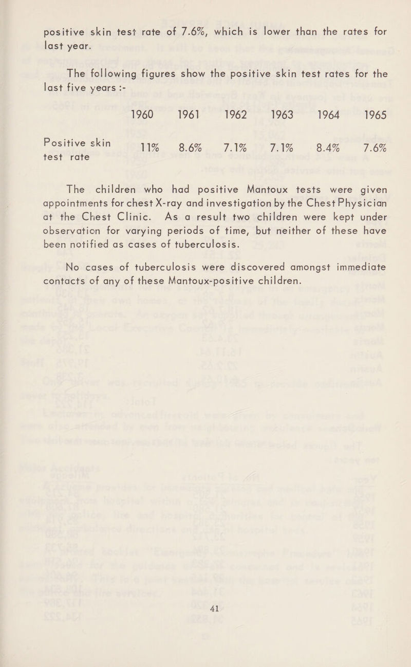 positive skin test rate of 7.6%, which is lower than the rates for last year. The following figures show the positive skin test rates for the last five years 1960 1961 1962 1963 1964 1965 Positive skin -j yy 8.6% 7.1% 7.1% 8.4% 7.6% test rate The children who had positive Mantoux tests were given appointments for chest X-ray and investigation by the Chest Physician at the Chest Clinic. As a result two children were kept under observation for varying periods of time, but neither of these have been notified as cases of tuberculosis. No cases of tuberculosis were discovered amongst immediate contacts of any of these Mantoux-positive children.