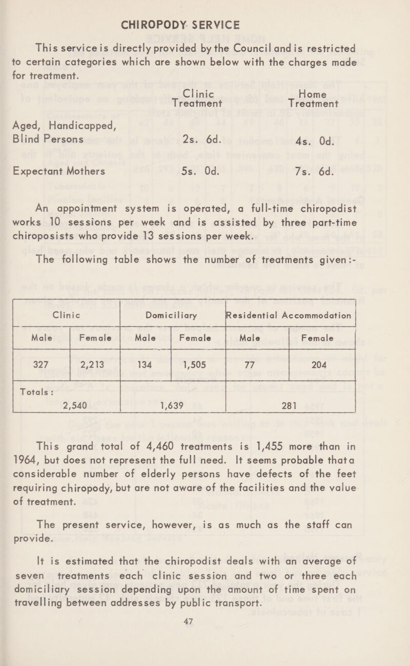 CHIROPODY SERVICE This service is directly provided by the Council and is restricted to certain categories which are shown below with the charges made for treatment. Clinic T reatment Home T reatment Aged, Handicapped, Blind Persons 2s. 6d. 4s. Od. Expectant Mothers 5s. Od. 7s. 6d. An appointment system is operated, a full-time chiropodist works 10 sessions per week and is assisted by three part-time chiroposists who provide 13 sessions per week. The following table shows the number of treatments given Clinic Domiciliary Residential Accommodation Male Fern ale Male Female Male Female 327 2,213 134 1,505 77 204 Totals ; 2,540 1,639 281 This grand total of 4,460 treatments is 1,455 more than in 1964, but does not represent the full need. It seems probable that a considerable number of elderly persons have defects of the feet requiring chiropody, but are not aware of the facilities and the value of treatment. The present service, however, is as much as the staff can provide. It is estimated that the chiropodist deals with an average of seven treatments each clinic session and two or three each domiciliary session depending upon the amount of time spent on travelling between addresses by public transport.
