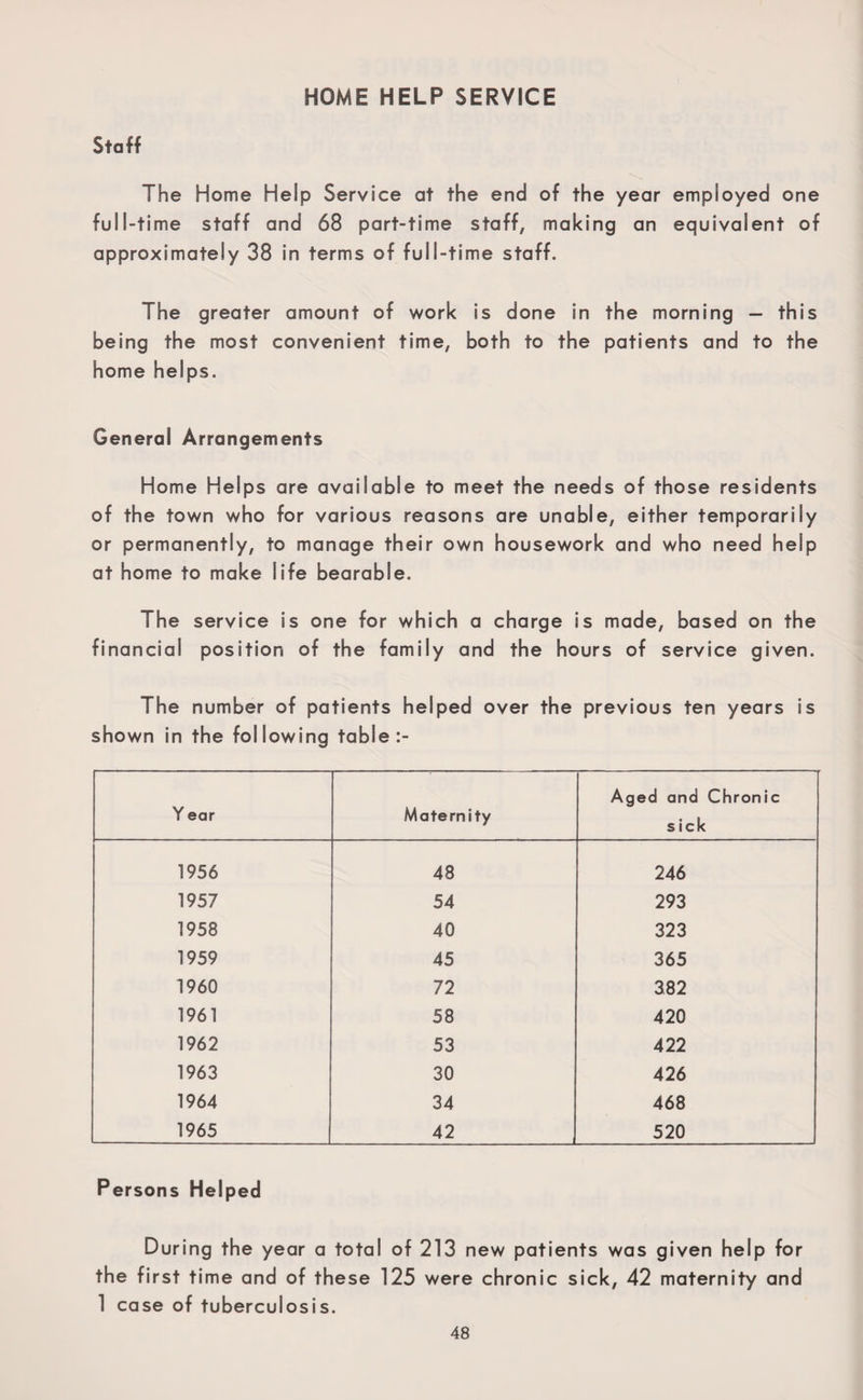 HOME HELP SERVICE Staff The Home Help Service at the end of the year employed one full-time staff and 68 part-time staff, making an equivalent of approximately 38 in terms of full-time staff. The greater amount of work is done in the morning — this being the most convenient time, both to the patients and to the home helps. General Arrangements Home Helps are available to meet the needs of those residents of the town who for various reasons are unable, either temporarily or permanently, to manage their own housework and who need help at home to make life bearable. The service is one for which a charge is made, based on the financial position of the family and the hours of service given. The number of patients helped over the previous ten years is shown in the following table :- Y ear Maternity Aged and Chronic sick 1956 48 246 1957 54 293 1958 40 323 1959 45 365 1960 72 382 1961 58 420 1962 53 422 1963 30 426 1964 34 468 1965 42 520 Persons Helped During the year a total of 213 new patients was given help for the first time and of these 125 were chronic sick, 42 maternity and 1 case of tuberculosis.