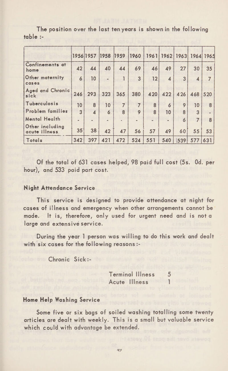 The position over the last ten years is shown in the following table 1956 1957 1958 1959 1960 1961 1962 1963 1964 r~ 1965 ■ Confinements at home 42 44 40 44 69 46 49 27 30 35 Other maternity 6 10 a> 1 3 12 4 3 4 7 cases Aged and Chronic sick 246 293 323 365 380 420 422 426 468 520 T uberculosis 10 8 10 7 7 8 6 9 10 8 Problem famil ies 3 4 6 8 9 8 10 8 3 - Mental Health . . . . • • . 6 7 8 Other including acute i llness 35 38 42 47 56 57 49 60 55 53 Totals 342 397 421 472 524 551 540 539 577 631 Of the total of 631 cases helped, 98 paid full cost (5s. Od. per hour), and 533 paid part cost. Night Attendance Service This service is designed to provide attendance at night for cases of illness and emergency when other arrangements cannot be made. It is, therefore, only used for urgent need and is not a large and extensive service. During the year 1 person was willing to do this work and dealt with six cases for the following reasons Chronic Sick:- Termina! Illness 5 Acute Illness 1 Home Help Washing Service Some five or six bags of soiled washing totalling some twenty articles are dealt with weekly. This is a small but valuable service which could with advantage be extended.