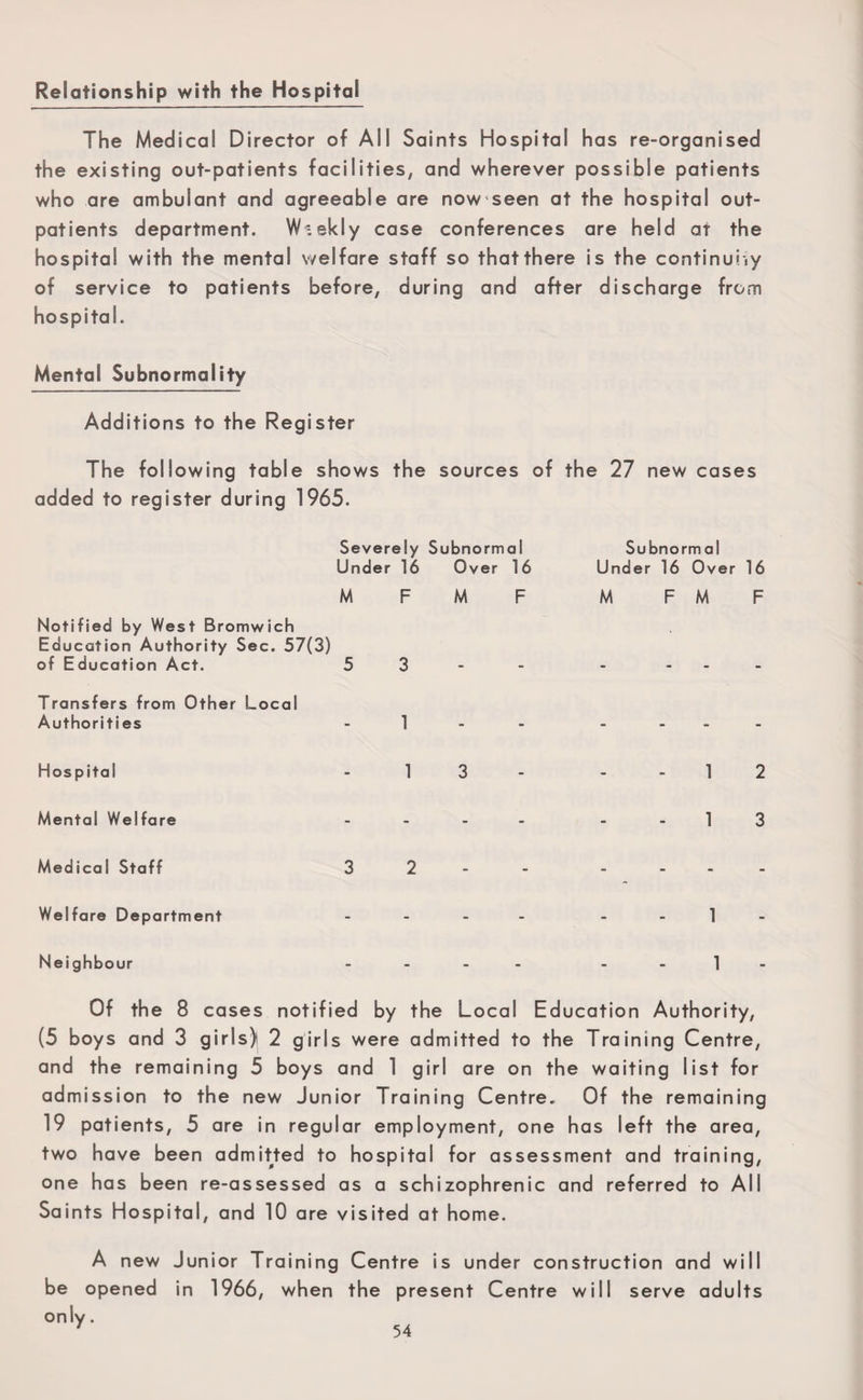 Relationship with the Hospital The Medical Director of All Saints Hospital has re-organised the existing out-patients facilities, and wherever possible patients who are ambulant and agreeable are now seen at the hospital out¬ patients department. Weekly case conferences are held at the hospital with the mental welfare staff so that there is the continuity of service to patients before, during and after discharge from hospital. Mental Subnormality Additions to the Register The following table shows the sources of the 27 new cases added to register during 1965. Severely Subnormal Subnormal Under 16 Over 16 Under 16 Over 16 MFMF M FMF Notified by West Bromwich Education Authority Sec. 57(3) of Education Act. 53-- - ... Transfers from Other Local Authorities -1- - .... Hospital 3 - - - 1 2 Mental Welfare 3 Medical Staff 32- - .... Welfare Department .... 1 Neighbour .... .-1- Of the 8 cases notified by the Local Education Authority, (5 boys and 3 girls) 2 girls were admitted to the Training Centre, and the remaining 5 boys and 1 girl are on the waiting list for admission to the new Junior Training Centre. Of the remaining 19 patients, 5 are in regular employment, one has left the area, two have been admitted to hospital for assessment and training, one has been re-assessed as a schizophrenic and referred to All Saints Hospital, and 10 are visited at home. A new Junior Training Centre is under construction and will be opened in 1966, when the present Centre will serve adults only.