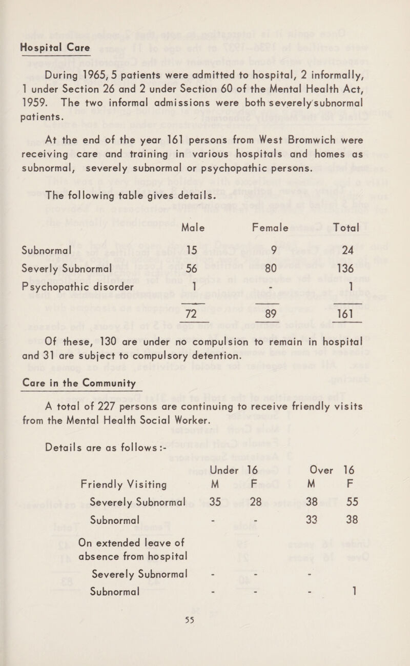 Hospital Care During 1965,5 patients were admitted to hospital, 2 informally, 1 under Section 26 and 2 under Section 60 of the Mental Health Act, 1959. The two informal admissions were both severely subnormal patients. At the end of the year 161 persons from West Bromwich were receiving care and training in various hospitals and homes as subnormal, severely subnormal or psychopathic persons. The following table gives details. Male Female T otal Subnormal 15 9 24 Severly Subnormal 56 80 136 Psychopathic disorder 1 - 1 72 89 161 Of these, 130 are under no compulsion to remain in hospital and 31 are subject to compulsory detention. Care in the Community A total of 227 persons are continuing to receive friendly visits from the Mental Health Social Worker. Details are as follows Under 16 Friendly Visiting M F Severely Subnormal 35 28 Subnormal On extended leave of absence from hospital Severely Subnormal Subnormal Over 16 M F 38 55 33 38 1