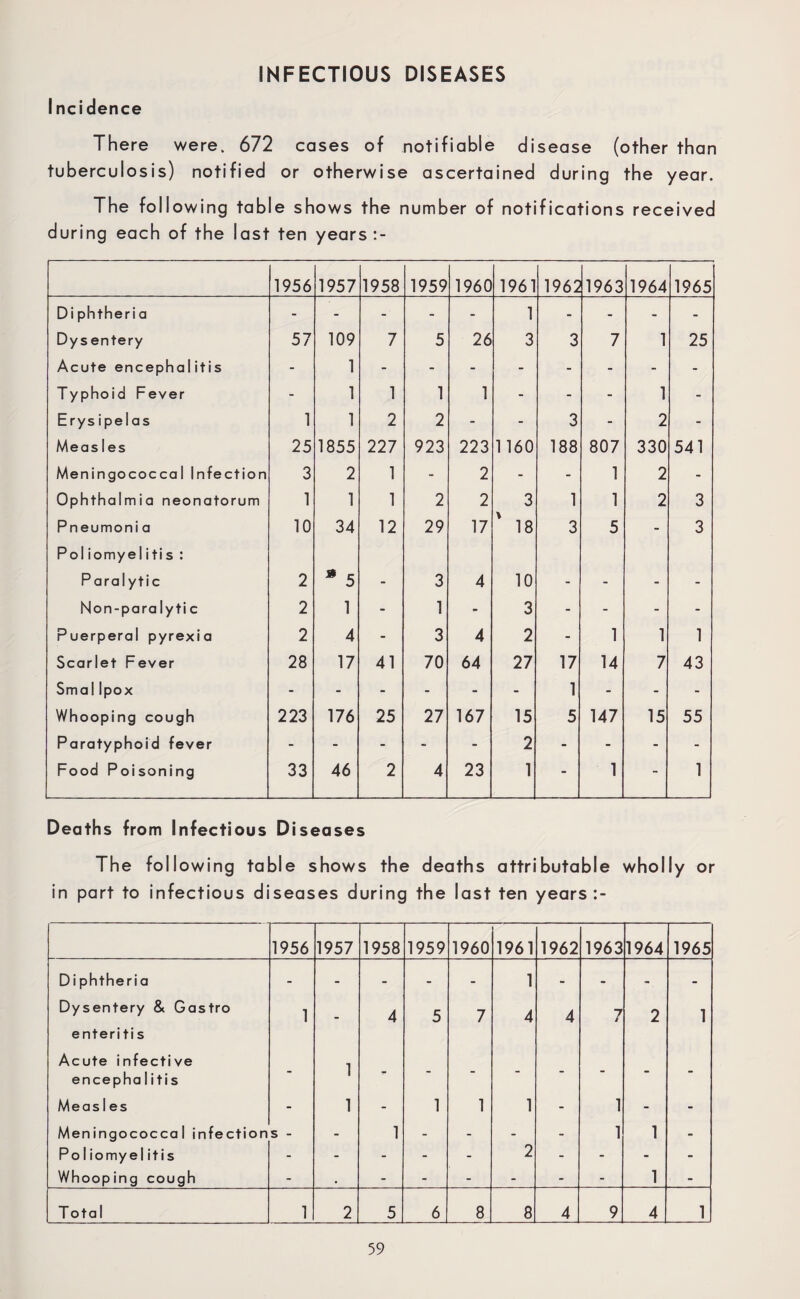 Incidence There were. 672 cases of notifiable disease (other than tuberculosis) notified or otherwise ascertained during the year. The following table shows the number of notifications received during each of the last ten years 1956 1957 1958 1959 1960 1961 1962 1963 1964 1965 Di phtheri a - - - - 1 - - - - Dys entery 57 109 7 5 26 3 3 7 1 25 Acute encephalitis - 1 - - - - - - - - Typhoid Fever - 1 1 1 1 - - - 1 - Erys ipelas 1 1 2 2 - - 3 - 2 - Meas les 25 1855 227 923 223 1160 188 807 330 541 Meningococcal Infection 3 2 1 - 2 - - 1 2 - Ophthalmia neonatorum 1 1 1 2 2 3 1 1 2 3 Pneumoni a 10 34 12 29 17 18 3 5 - 3 Pol iomyel itis : Paralytic 2 * 5 - 3 4 10 - - - - Non-para ly ti c 2 1 - 1 - 3 - - - - Puerperal pyrexia 2 4 - 3 4 2 - 1 1 1 Scarlet Fever 28 17 41 70 64 27 17 14 7 43 Sma 1 Ipox - - - - - - 1 - - - Whooping cough 223 176 25 27 167 15 5 147 15 55 Paratyphoid fever - - - - - 2 - - - - Food Poisoning 33 46 2 4 23 1 - 1 - 1 Deaths from Infectious Diseases The following table shows the deaths attributable wholly or in part to infectious diseases during the last ten years 1956 1957 1958 1959 1960 1961 1962 1963 1964 1965 Diphtheria - - - - - 1 - - - - Dysentery & Gastro 1 . 4 5 7 4 4 7 2 1 enteritis Acute infective encepha litis - 1 T - - - - - - - Measles - 1 - 1 1 1 - 1 - - Meningococcal infection s - - 1 - - - - 1 1 - Pol iomyel itis - - - - - 2 - - - - Whooping cough - # - - - - - - 1 - T otal 1 2 5 6 8 8 4 9 4 1