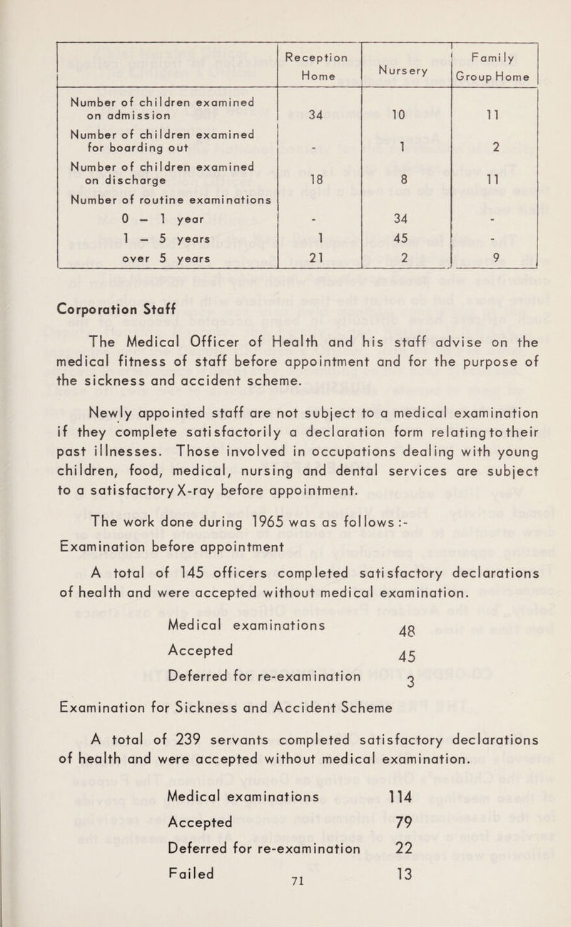 Reception Home N urs ery — Fami ly Group Home Number of children examined on admission 34 10 11 Number of children examined for boarding out . 1 2 Number of children examined on discharge 18 8 11 Number of routine examinations 0—1 year - 34 - 1—5 years 1 45 - over 5 years 21 2 9 Corporation Staff The Medical Officer of Health and his staff advise on the medical fitness of staff before appointment and for the purpose of the sickness and accident scheme. Newly appointed staff are not subject to a medical examination if they complete satisfactorily a declaration form relating to their past illnesses. Those involved in occupations dealing with young children, food, medical, nursing and dental services are subject to a satisfactory X-ray before appointment. The work done during 1965 was as follows Examination before appointment A total of 145 officers completed satisfactory declarations of health and were accepted without medical examination. Medical examinations Accepted Deferred for re-examination 48 45 3 Examination for Sickness and Accident Scheme A total of 239 servants completed satisfactory declarations of health and were accepted without medical examination. Medical examinations Accepted Deferred for re-examination Failed 114 79 22 13