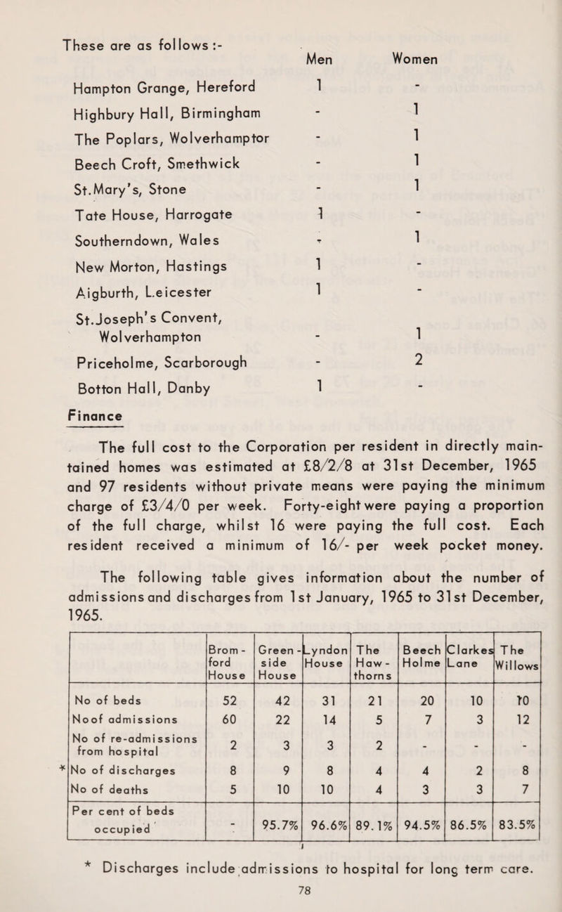 These are as follows:- Hampton Grange, Hereford Highbury Hall, Birmingham The Poplars, Wolverhamptor Beech Croft, Smethwick St.Mary's, Stone Tate House, Harrogate Southerndown, Wales New Morton, Hastings Aigburth, Leicester St.Joseph’s Convent, Wolverhampton Priceholme, Scarborough Botton Hall, Danby Finance The full cost to the Corporation per resident in directly main¬ tained homes was estimated at £8/2/8 at 31st December, 1965 and 97 residents without private means were paying the minimum charge of £3/4/0 per week. Forty-eight were paying a proportion of the full charge, whilst 16 were paying the full cost. Each resident received a minimum of 16/- per week pocket money. The following table gives information about the number of admissions and discharges from 1st January, 1965 to 31st December, 1965. Brom - ford House Green - side House Lyndon House The Haw - thorn s Beech Hoi me C larkes Lane T he Willows No of beds 52 42 31 21 20 10 10 Noof admissions 60 22 14 5 7 3 12 No of re-admissions from hospital 2 3 3 2 - - - No of discharges 8 9 8 4 4 2 8 No of deaths 5 10 10 4 3 3 7 Per cent of beds occupied - 95.7% 96.6% 89.1% 94.5% 86.5% 83.5% i * Discharges include admissions to hospital for long term care. Men Women 1 1 1 1 1 1 1 1 1 1 2 1