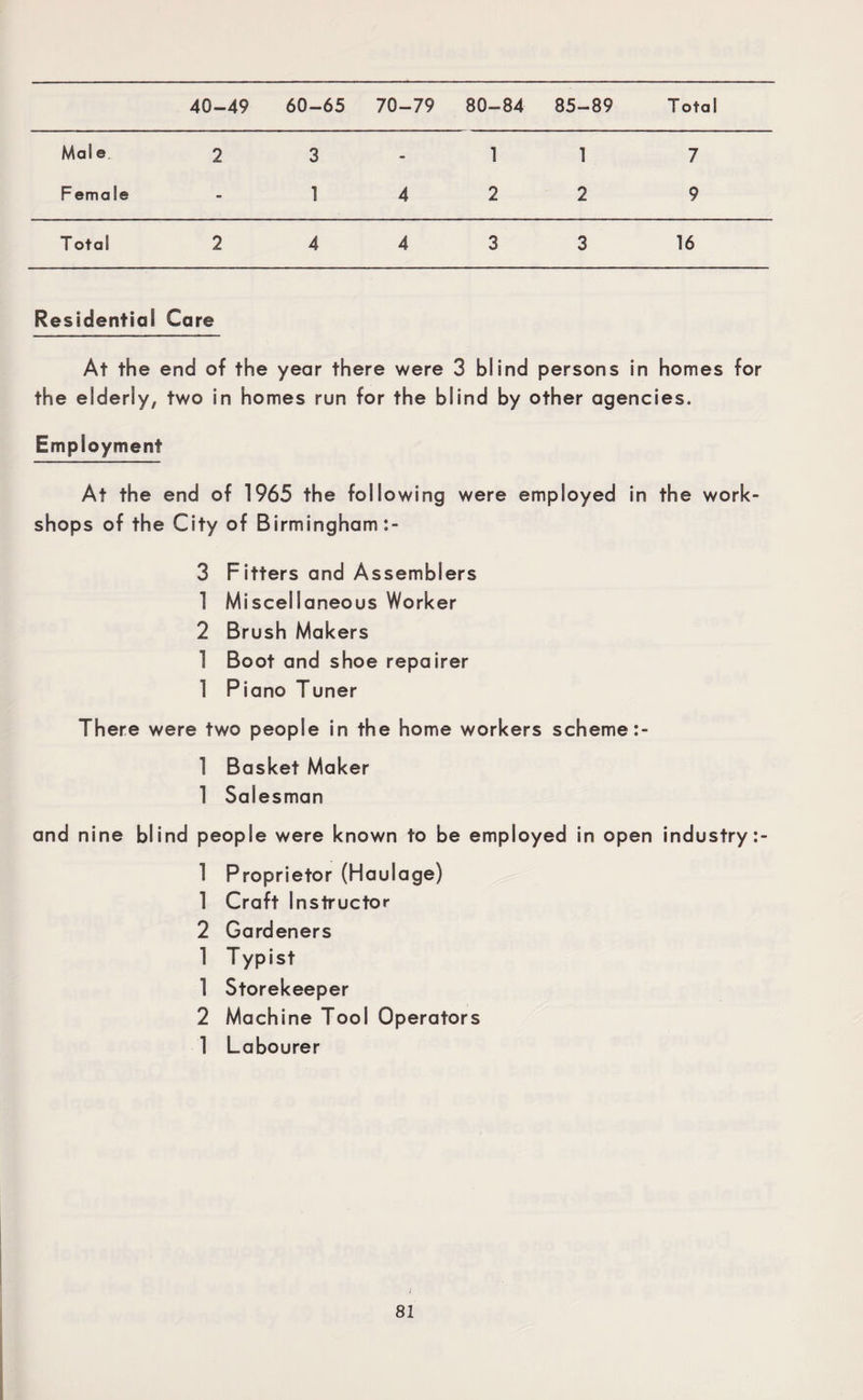 40-49 60-65 70-79 80-84 85-89 T otal Mai e 2 3 1 1 7 Female - 1 4 2 2 9 T otal 2 4 4 3 3 16 Residential Care At the end of the year there were 3 blind persons in homes for the elderly, two in homes run for the blind by other agencies. Employment At the end of 1965 the following were employed in the work¬ shops of the City of Birmingham 3 Fitters and Assemblers 1 Miscellaneous Worker 2 Brush Makers 1 Boot and shoe repairer 1 Piano Tuner There were two people in the home workers scheme 1 Basket Maker 1 Salesman and nine blind people were known to be employed in open industry 1 Proprietor (Haulage) 1 Craft Instructor 2 Gardeners 1 Typist 1 Storekeeper 2 Machine Tool Operators 1 Labourer i