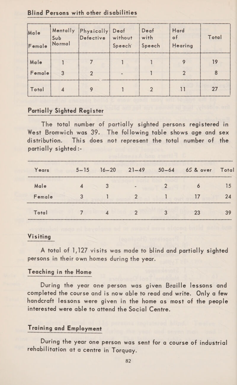 Blind Persons with other disabilities Male F emale Mental ly Sub Normal Phys icai ly Defective Deaf without Speech Deaf with Speech Hard of Hearing T otal Ma le 1 7 1 1 9 19 Female 3 2 - 1 2 8 T otal 4 9 1 2 11 27 Partially Sighted Register The total number of partially sighted persons registered in West Bromwich was 39. The following table shows age and sex distribution. This does not represent partially sighted the total number of the Y ears 5—15 16-20 21-49 50-64 65 & over T ota Male 4 3 - 2 6 15 Female 3 1 2 1 17 24 T ota 1 7 4 2 3 23 39 Visiting A total of 1,127 visits was made to blind and partially sighted persons in their own homes during the year. Teaching in the Home During the year one person was given Braille lessons and completed the course and is now able to read and write. Only a few handcraft lessons were given in the home as most of the people interested were able to attend the Social Centre. Training and Employment During the year one person was sent for a course of industrial rehabilitation at a centre in Torquay.