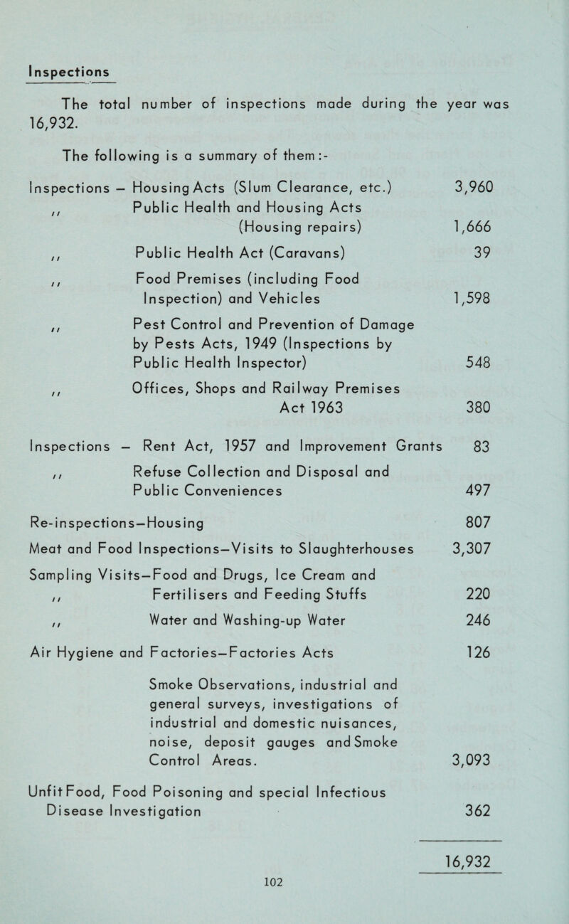 Inspections The total number of inspections made during the year was 16,932. The following is a summary of them:- Inspections — HousingActs (Slum Clearance, etc.) 3,960 ,, Public Health and Housing Acts (Housing repairs) 1,666 ,, Public Health Act (Caravans) 39 ,, Food Premises (including Food Inspection) and Vehicles 1,598 ,, Pest Control and Prevention of Damage by Pests Acts, 1949 (Inspections by Public Health Inspector) 548 ,, Offices, Shops and Railway Premises Act 1963 380 Inspections - Rent Act, 1957 and Improvement Grants 83 Refuse Collection and Disposal and / / Public Conveniences / / / / Re-inspections —Housing Meat and Food Inspections-Visits to Slaughterhouses Sampling Visits—Food and Drugs, Ice Cream and Fertilisers and Feeding Stuffs Water and Washing-up Water Air Hygiene and Factories—Factories Acts Smoke Observations, industrial and general surveys, investigations of industrial and domestic nuisances, noise, deposit gauges andSmoke Control Areas. UnfitFood, Food Poisoning and special Infectious Disease Investigation 497 807 3,307 220 246 126 3,093 362 16,932