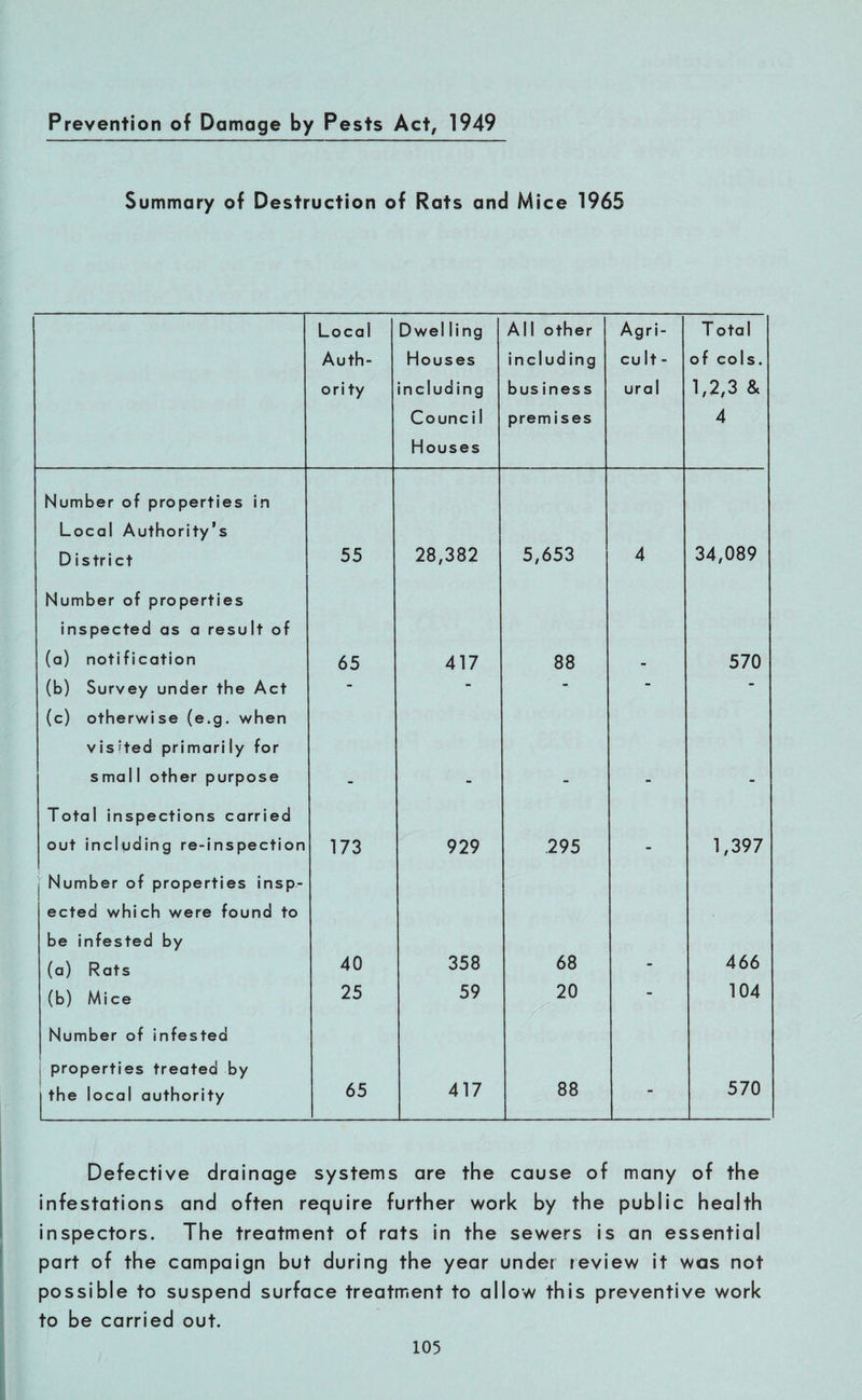 Prevention of Damage by Pests Act, 1949 Summary of Destruction of Rats and Mice 1965 Local Auth- ority Dwel ling Houses including Counci 1 Houses All other including business premises Agri¬ cult¬ ural T otal of cols. 1,2,3 & 4 Number of properties in Local Authority’s D istrict 55 28,382 5,653 4 34,089 Number of properties inspected as a result of (a) notification 65 417 88 570 (b) Survey under the Act - - - - (c) otherwise (e.g. when vis'ted primarily for small other purpose Total inspections carried out including re-inspection 173 929 295 . 1,397 Number of properties insp¬ ected which were found to be infested by (a) Rats 40 358 68 466 (b) Mice 25 59 20 - 104 Number of infested properties treated by the local authority 65 417 88 - 570 Defective drainage systems are the cause of many of the infestations and often require further work by the public health inspectors. The treatment of rats in the sewers is an essential part of the campaign but during the year under review it was not possible to suspend surface treatment to allow this preventive work to be carried out.