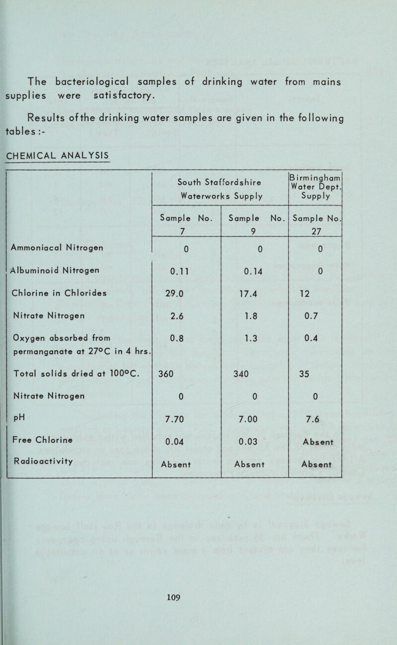 The bacteriological samples of drinking water from mains supplies were satisfactory. Results ofthe drinking water samples are given in the following tables CHEMICAL ANALYSIS South Staffordshire Waterworks Supply B irmingham Water Dept. Supply Sample No. Sample No. Sample No. 7 9 27 Ammoniacal Nitrogen 0 0 0 Albuminoid Nitrogen 0.11 0.14 0 Chlorine in Chlorides 29.0 17.4 12 Nitrate Nitrogen 2.6 1.8 0.7 Oxygen absorbed from permanganate at 27°C in 4 hrs. 0.8 1.3 0.4 Total solids dried at 100°C. 360 340 35 Nitrate Nitrogen 0 0 0 pH 7.70 7.00 7.6 Free Chlorine 0.04 0.03 A bsent Radioactivity Absent Absent Absent