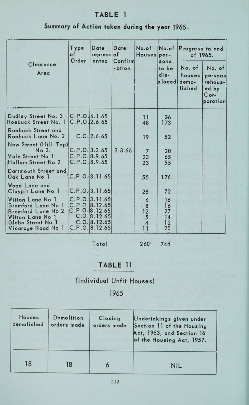 Summary of Action token during the year 1965. Clearance Area t • --| <ei ' ---- T ype of Order Date repres¬ ented Date of Confirm - ation No.of Houses 1 ' '' ' ' No.of per - sons to be dis- :> laced Progress to end of 1965. No. of houses demo¬ lished No. of persons rehous¬ ed by C or- poration Dudley Street No. 3 C.P.O. 6.1.65 11 26 Roebuck Street No. 1 C. P .0. 2.6.65 48 173 Roebuck Street and Roebuck Lane No. 2 c.o. 2.6.65 19 52 New Street (Hill Top) No 2. C.P.O. 3.3.65 3.3.66 7 20 Vale Street No 1 C.P.O. 8.9.65 23 65 1Ha 1 lam Street No 2 C.P.O, 8.9.65 23 55 Dartmouth Street and Oak Lane No 1 C.P.O. 3.11.65 55 176 Wood Lane and Claypit Lane No 1 C.P.O, 3.11.65 28 72 Witton Lane No 1 C.P.O. 3.11.65 6 16 Bromford Lane No 1 C.P.O 8.12.65 ‘ 8 16 Bromford Lane No 2 C.P.O. 8.12.65 12 27 Witton Lane No 1 v c.o. 8,12.65 5 14 jGlobe Street No 1 c.o. 8.12.65 4 12 Vicarage Road No 1 C.P.O. 8.12.65 11 20 Total 2 60 744 TABLE 11 (Individual Unfit Houses) 1965 Houses demolished Demo 1 ition orders made Closing orders made Undertakings given under Section 11 of the Housing Act, 1963, and Section 16 of the Housing Act, 1957. 18 18 6 NIL