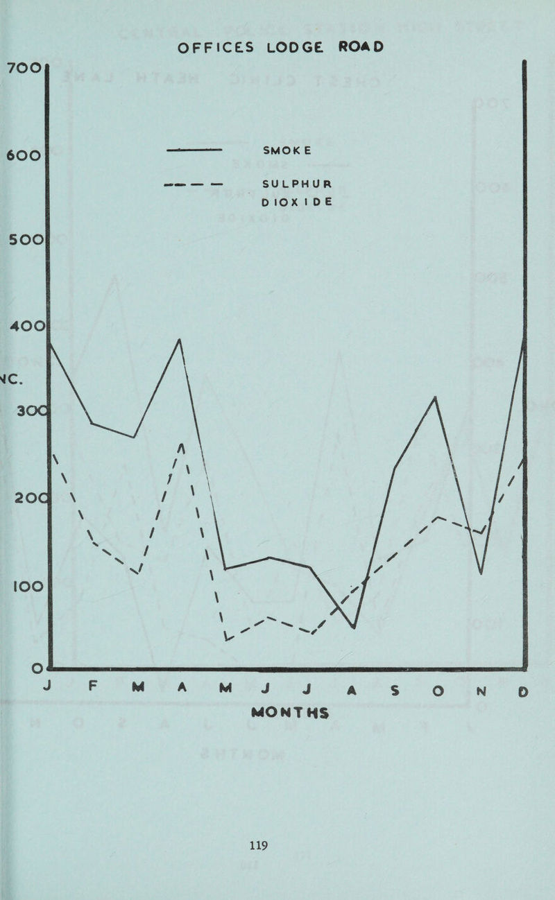 OFFICES LODGE ROAD SMOK E SULPHUR D IOX IDE F M A M J J AS MONTHS O N 0