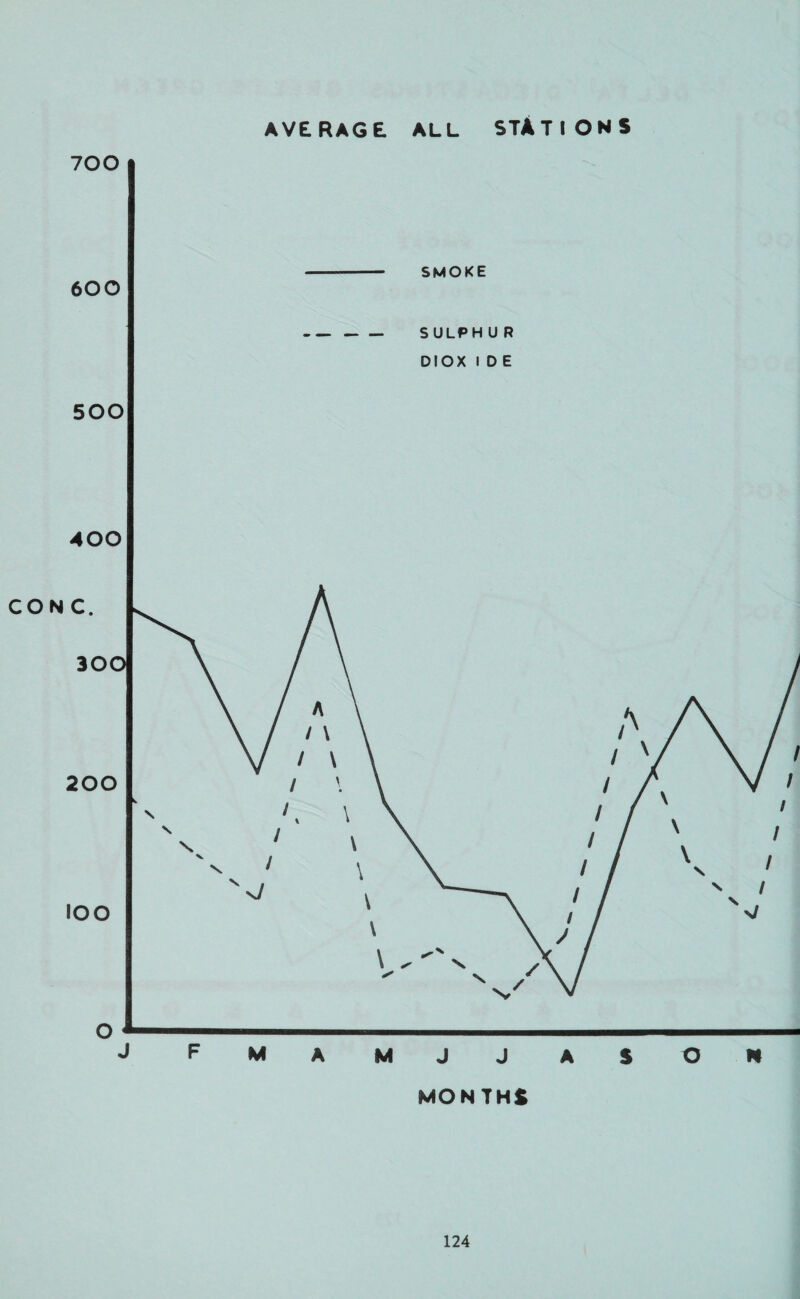AVERAGE. ALL STATIONS