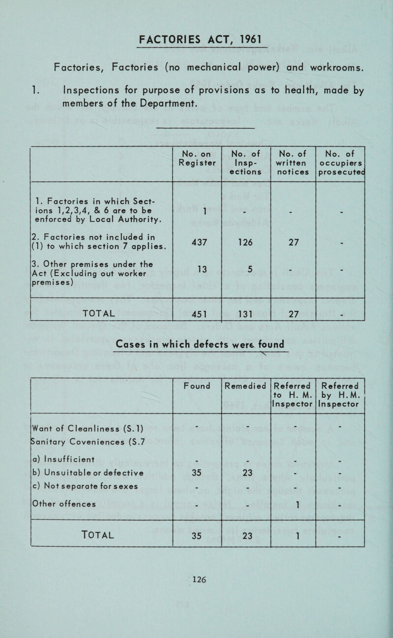 FACTORIES ACT, 1961 Factories, Factories (no mechanical power) and workrooms. 1. Inspections for purpose of provisions as to health, made by members of the Department. No. on Regi ster No. of Insp¬ ections No. of written notices No. of occupiers prosecutec 1. Factories in which Sect¬ ions 1,2,3,4, & 6 are to be enforced by Local Authority. 1 - - - 2. Factories not included in (1) to which section 7 applies. 437 126 27 - 3. Other premises under the Act (Excluding out worker premises) 13 5 - - TOTAL 451 131 27 _ Cases in which defects wer& found -x- Found Remedied Referred to H. M. Inspector Referred by H.M. Inspector Want of Cleanliness (S.l) Sanitary Coveniences (S.7 - - - - a) Insufficient - • - _ b) Unsu itable or defective 35 23 - - c) Not separate for sexes - - - - Other offences - - 1 - Total 35 23 1 -