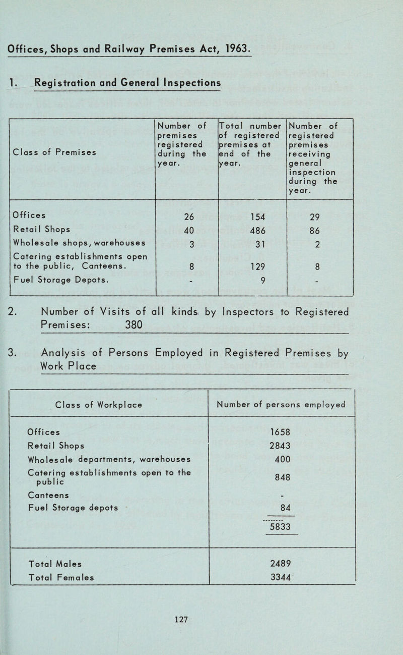 Offices, Shops and Railway Premises Act, 1963. 1. Registration and General Inspections Class of Premises Number of premi ses regi stered during the year. Total number of registered premises at end of the year. Number of registered premises receiving genera 1 inspection during the year. Offices 26 154 29 Retai 1 Shops 40 486 86 Wholesale shops, warehouses 3 31 2 Catering establishments open to the public, Canteens. 8 129 8 Fuel Storage Depots. - 9 - 2. Number of Visits of all kinds, by Inspectors to Registered Premises: 380 3. Analysis of Persons Employed in Registered Premises by Work Place Class of Workplace Number of persons employed Off i ces 1658 Retai 1 Shops 2843 Wholesale departments, warehouses 400 Catering establishments open to the publ ic 848 Canteens - Fuel Storage depots 84 5833 Total Males 2489 Total Females 3344