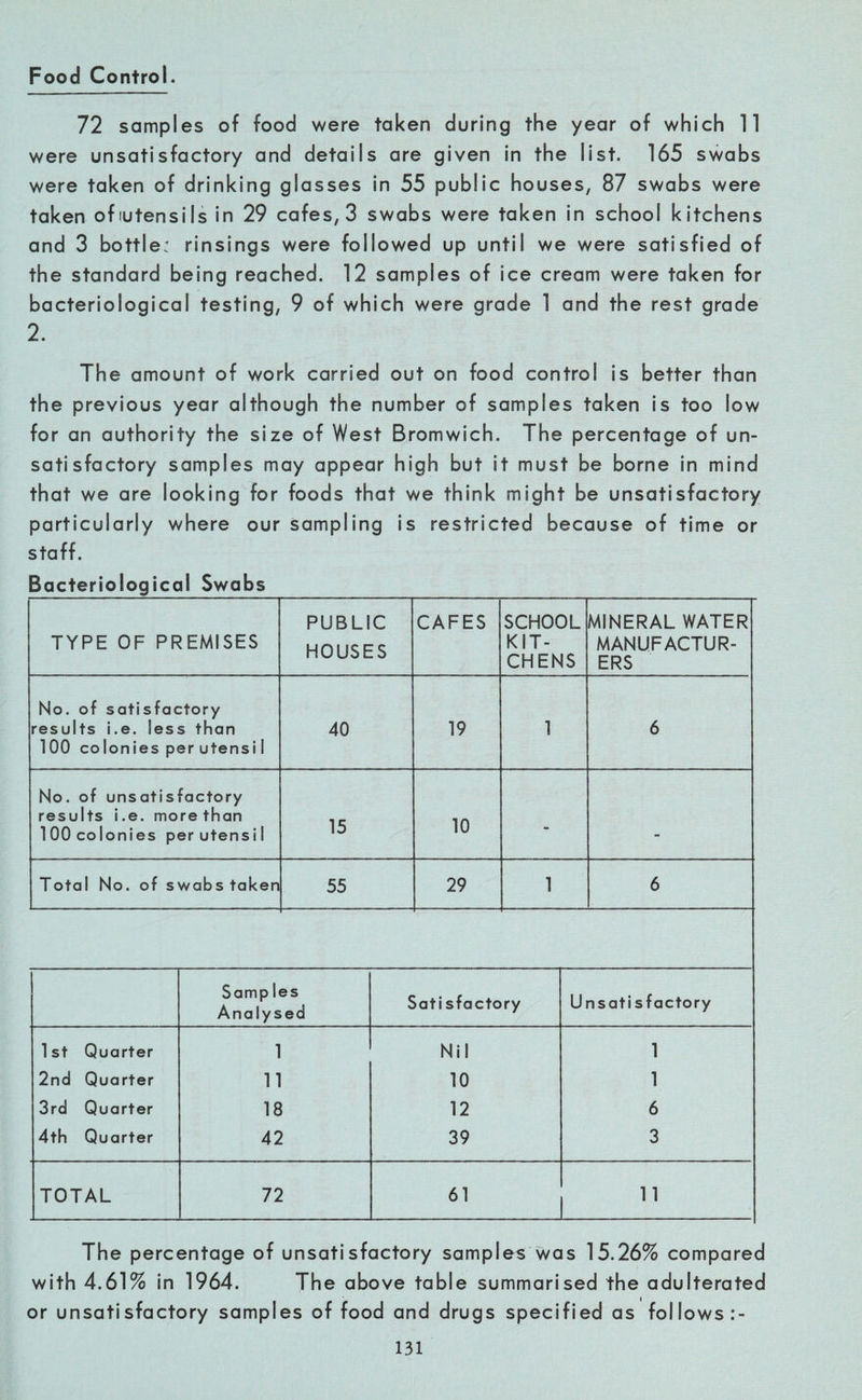 Food Control. 72 samples of food were taken during the year of which 11 were unsatisfactory and details are given in the list. 165 swabs were taken of drinking glasses in 55 public houses, 87 swabs were taken ofiutensils in 29 cafes, 3 swabs were taken in school kitchens and 3 bottle; rinsings were followed up until we were satisfied of the standard being reached. 12 samples of ice cream were taken for bacteriological testing, 9 of which were grade 1 and the rest grade 2. The amount of work carried out on food control is better than the previous year although the number of samples taken is too low for an authority the size of West Bromwich. The percentage of un¬ satisfactory samples may appear high but it must be borne in mind that we are looking for foods that we think might be unsatisfactory particularly where our sampling is restricted because of time or staff. Bacteriological Swabs TYPE OF PREMISES PUBLIC HOUSES CAFES SCHOOL KIT¬ CHENS MINERAL WATER MANUFACTUR¬ ERS No. of satisfactory results i.e. less than 100 colonies per utensi 1 40 19 1 6 No. of unsatisfactory results i.e. more than 100 colonies per utensil 15 10 - • Total No. of swabs taken 55 29 1 6 Samp les Analysed Sati sfactory Unsatisfactory 1st Quarter 1 Nil 1 2nd Quarter 11 10 1 3rd Quarter 18 12 6 4th Quarter 42 39 3 TOTAL 72 61 11 The percentage of unsatisfactory samples was 15.26% compared with 4.61% in 1964. The above table summarised the adulterated or unsatisfactory samples of food and drugs specified as follows :-