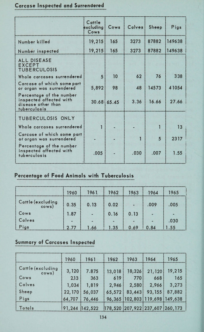 Carcase Inspected and Surrendered Cattle excluding Cows Cows Calves Sheep Pigs Number ki lied 19,215 165 3273 87882 149638 Number inspected 19,215 165 3273 87882 149638 ALL DISEASE EXCEPT TUBERCULOSIS Whole carcases surrendered 5 10 62 76 338 Carcase of which some part or organ was surrendered 5,892 98 48 14573 41054 Percentage of the number inspected affected with disease other than tuberculosis 30.68 65.45 3.36 16.66 27.66 I TUBERCULOSIS ONLY Whole carcases surrendered 1 - - 1 13 Carcase of which some part of organ was surrendered 1 5 2317 Percentage of the number inspected affected with tuberculos is .005 - .030 .007 1.55 Percentage of Food Animals with Tuberculosis 1960 1961. 1962 1963 1964 1965 Cattle (excluding cows) 0.35 0.13 0.02 - .009 .005 Cows 1.87 - 0.16 0.13 - - Ca Ives - - - - - .030 Pigs 2.77 1.66 1.35 0.69 0.84 1.55 Summary of Carcases Inspected 1960 1961 1962 1963 1964 1965 Cattle (excluding cows) Cows Calves Sheep Pigs 3,120 233 1,034 22,170 64,707 7.875 363 1,819 56,037 76,446 13,018 619 2,946 65,572 96,365 18,326 770 2,580 83,443 102,803 21,120 668 2,966 93,155 119.698 19,215 165 3,273 87,882 149,638 T ota Is 91,244 142,522 178,520 207,922 237,607 260,173