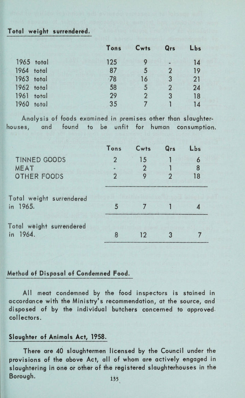 Total weight surrendered. Tons Cwts Qrs Lbs 1965 total 125 9 14 1964 total 87 5 2 19 1963 total 78 16 3 21 1962 total 58 5 2 24 1961 total 29 2 3 18 1960 total 35 7 1 14 Analysis of foods exami ned in premises oth er than slaughter houses, and found to be unfit for human consumptioi Tons Cwts Qrs Lbs TINNED GOODS 2 15 1 6 MEAT - 2 1 8 OTHER FOODS 2 9 2 18 Total weight surrendered in 1965. 5 7 1 4 Total weight surrendered in 1964. 8 12 3 7 Method of Disposal of Condemned Food. AM meat condemned by the food inspectors is stained in accordance with the Ministry’s recommendation, at the source, and disposed of by the individual butchers concerned to approved- collectors. Slaughter of Animals Act, 1958. There are 40 slaughtermen licensed by the Council under the provisions of the above Act, all of whom are actively engaged in slaughtering in one or other of the registered slaughterhouses in the Borough.