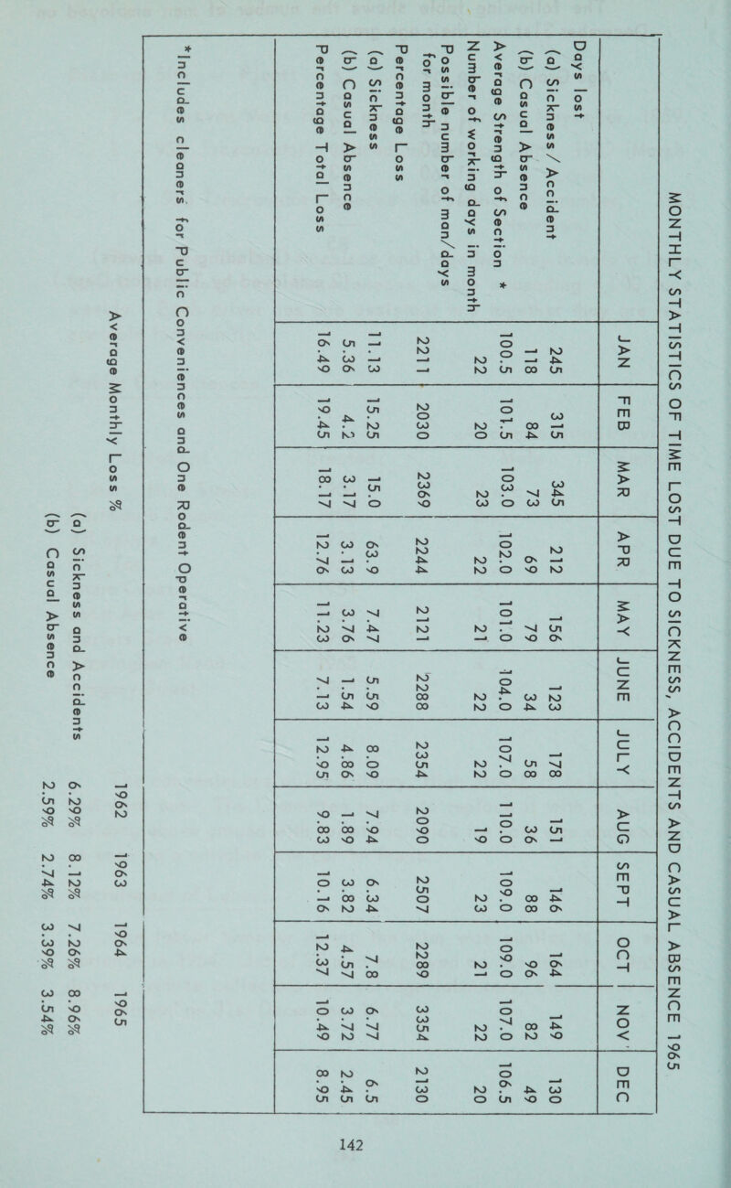 (a) Sickness and Accidents 6.29% 8.12% 7.26% 8.96% (b) Casual Absence 2.59% 2.74% 3.39% 3.54% MONTHLY STATISTICS OF TIME LOST DUE TO SICKNESS, ACCIDENTS AND CASUAL ABSENCE 1965