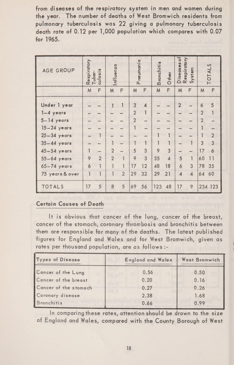 from diseases of the respiratory system in men and women during the year. The number of deaths of West Bromwich residents from pulmonary tuberculosis was 22 giving a pulmonary tuberculosis death rate of 0.12 per 1,000 population which compares with 0.07 for 1965. AGE GROUP Respiratory J Tuber- W </> o 3 O 1 nfluenza P neumonia Bronchitis Other D iseases of Respiratory System TOTALS M F M F M F M F M F M F Under 1 year _ 1 1 3 4 _ _ 2 6 5 1 — 4 years — — — — 2 1 — — — — 2 1 5- 14 years — — — — 2 — — — — — 2 — 15-24 years — — — — 1 — — — — — 1 — 25-34 years — 1 — — — — 1 1 — — 1 2 35-44 years — — 1 — 1 1 1 1 — 1 3 3 45-54 years 1 — 2 — 5 3 9 3 — — 17 6 55 — 64 years 9 2 2 1 9 3 35 4 5 1 60 11 65 — 74 years 6 1 1 1 17 12 48 18 6 3 78 35 75 years & over 1 1 1 2 29 32 29 21 4 4 64 60 TOTALS 17 5 8 5 69 56 123 48 17 9 234 123 Certain Causes of Death It is obvious that cancer of the lung, cancer of the breast, cancer of the stomach, coronary thrombosis and bronchitis between them are responsible for many of the deaths. The latest published figures for England and Wales and for West Bromwich, given as rates per thousand population, are as follows Types of Disease England and Wales West Bromwich Cancer of the Lung 0.56 0.50 Cancer of the breast 0.20 0.16 Cancer of the stomach 0.27 0.26 Coronary disease 2.38 1.68 B ronchi ti s 0.66 0.99 In comparing these rates, attention should be drawn to the size of England and Wales, compared with the County Borough of West