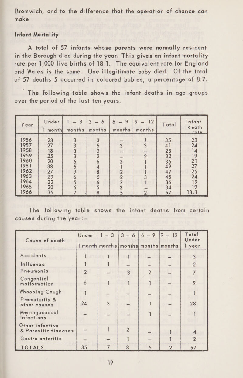Bromwich, and to the difference that the operation of chance can make Infant Mortality A total of 57 infants whose parents were normally resident in the Borough died during the year. This gives an infant mortality rate per 1,000 live births of 18.1. The equivalent rate for England and Wales is the same. One illegitimate baby died. Of the total of 57 deaths 5 occurred in coloured babies, a percentage of 8.7. The following table shows the infant deaths in age groups over the period of the last ten years. Y ear Under 1 month 1 - 3 mon ths 3-6 months 6-9 months 9-12 months T otal Infant d eath rntfi 1956 23 8 3 1 35 23 1957 27 3 5 3 3 41 24 1958 18 3 2 23 14 1959 25 3 2 _ 2 32 19 1960 20 6 6 3 1 36 21 1961 38 5 4 1 1 49 27 1962 27 9 8 2 1 47 25 1963 29 6 5 2 3 45 24 1964 22 5 6 2 1 36 19 1965 20 6 5 3 34 19 1966 35 7 8 5 2 57 18.1 The following table shows the infant deaths from certain causes during the year: — Cause of death Und er 1 month 1 - 3 month s 3-6 months 6-9 months 9-12 months T ota 1 Under 1 year Accidents 1 1 1 — — 3 Influenza 1 1 — — — 2 Pneumonia 2 — 3 2 — 7 Congenital malformation 6 1 1 1 — 9 Whooping Cough 1 _ _ __ ___ 1 Prematurity & other causes 24 3 — 1 — 28 Men ingococcal 1 1 Infecti on s Other infective & Parasitic diseases ___ 1 2 1 4 Gastro-enteriti s — — 1 — 1 2 TOTALS 35 7 8 5 2 57