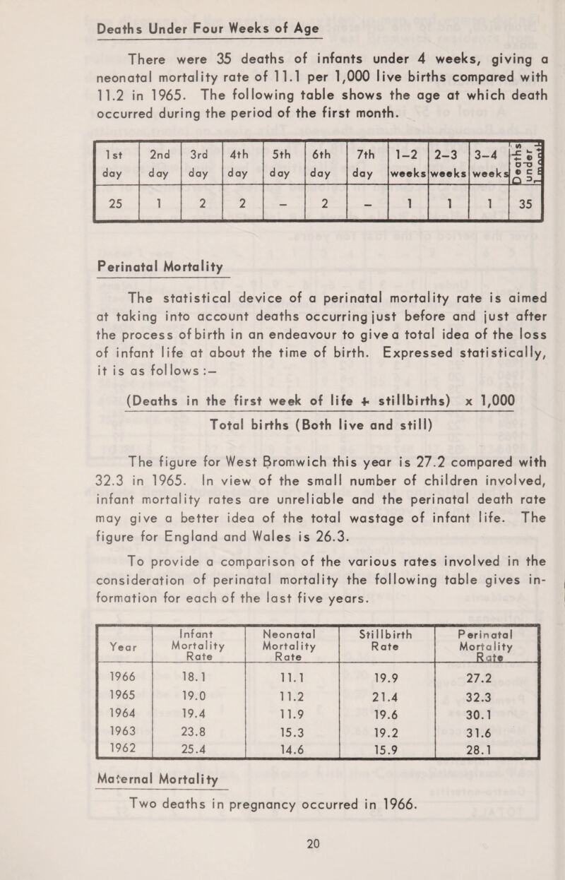 Deaths Under Four Weeks of Age There were 35 deaths of infants under 4 weeks, giving a neonatal mortality rate of 11.1 per 1,000 live births compared with 11.2 in 1965. The following table shows the age at which death occurred during the period of the first month. 1 St 2nd 3rd 4th 5th 6th 7th 1-2 2-3 3-4 (A -A e ] day day day day d ay day day weeks weeks weeks o-o J ® c £ Q =>r- 25 1 2 2 — 2 — 1 1 1 35 Perinatal Mortality The statistical device of a perinatal mortality rate is aimed at taking into account deaths occurring just before and just after the process of birth in an endeavour to give a total idea of the loss of infant life at about the time of birth. Expressed statistically, it is as fol lows : — (Deaths in the first week of life 4* stillbirths) x 1,000 Total births (Both live and still) The figure for West Bromwich this year is 27.2 compared with 32.3 in 1965. In view of the small number of children involved, infant mortality rates are unreliable and the perinatal death rate may give a better idea of the total wastage of infant life. The figure for England and Wales is 26.3. To provide a comparison of the various rates involved in the consideration of perinatal mortality the following table gives in¬ formation for each of the last five years. Year 1 nfant Mortal ity Rate Neonatal Mortal ity Rate Sti 11 b irth Rate P erinatal Morta lity Rate 1966 18.1 11.1 19.9 27.2 1965 19.0 11.2 21.4 32.3 1964 19.4 11.9 19.6 30.1 1963 23.8 15.3 19.2 31.6 1962 25.4 14.6 15.9 28.1 Maternal Mortality Two deaths in pregnancy occurred in 1966.