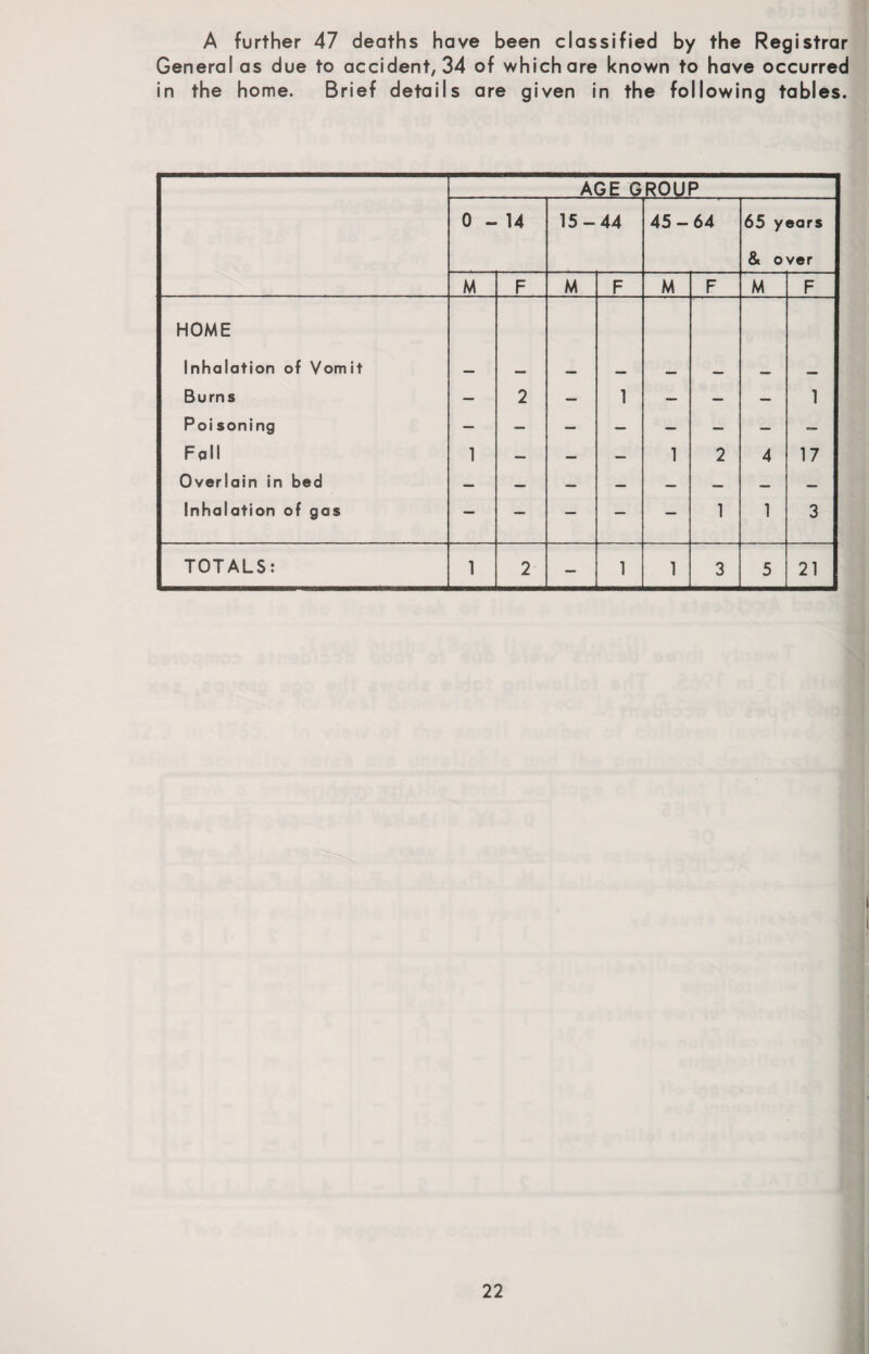 A further 47 deaths have been classified by the Registrar General as due to accident, 34 of which are known to have occurred in the home. Brief details are given in the following tables. AGE GROUP 0 - 14 15- 44 45- 64 65 years & over M F M F M F M F HOME Inhalation of Vomit Burns — 2 — 1 — — — 1 Poi soning — — — — — — — — Fall 1 — — — 1 2 4 17 Overlain in bed Inhalation of gas — — — — — 1 1 3 TOTALS: 1 2 — 1 1 3 5 21