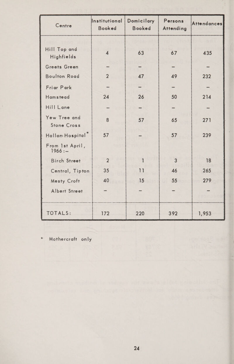 Centre nstitutional Booked Domicilary Booked Persons Attending Attendances Hill Top and 63 67 4 435 Highfields Greets Green — — — — Boulton Road 2 47 49 232 Friar Park — — — — Hamstead 24 26 50 214 Hill Lane — — — — Yew Tree and 8 57 65 271 Stone Cross 4c Ha 1 lam Hospital 57 — 57 239 From 1 st Apri 1 , 1966 Birch Street 2 1 3 18 Central, Tipton 35 11 46 265 Mesty Croft 40 15 55 279 Albert Street — — — — TOTALS: 172 220 392 1,953 * Mothercraft only