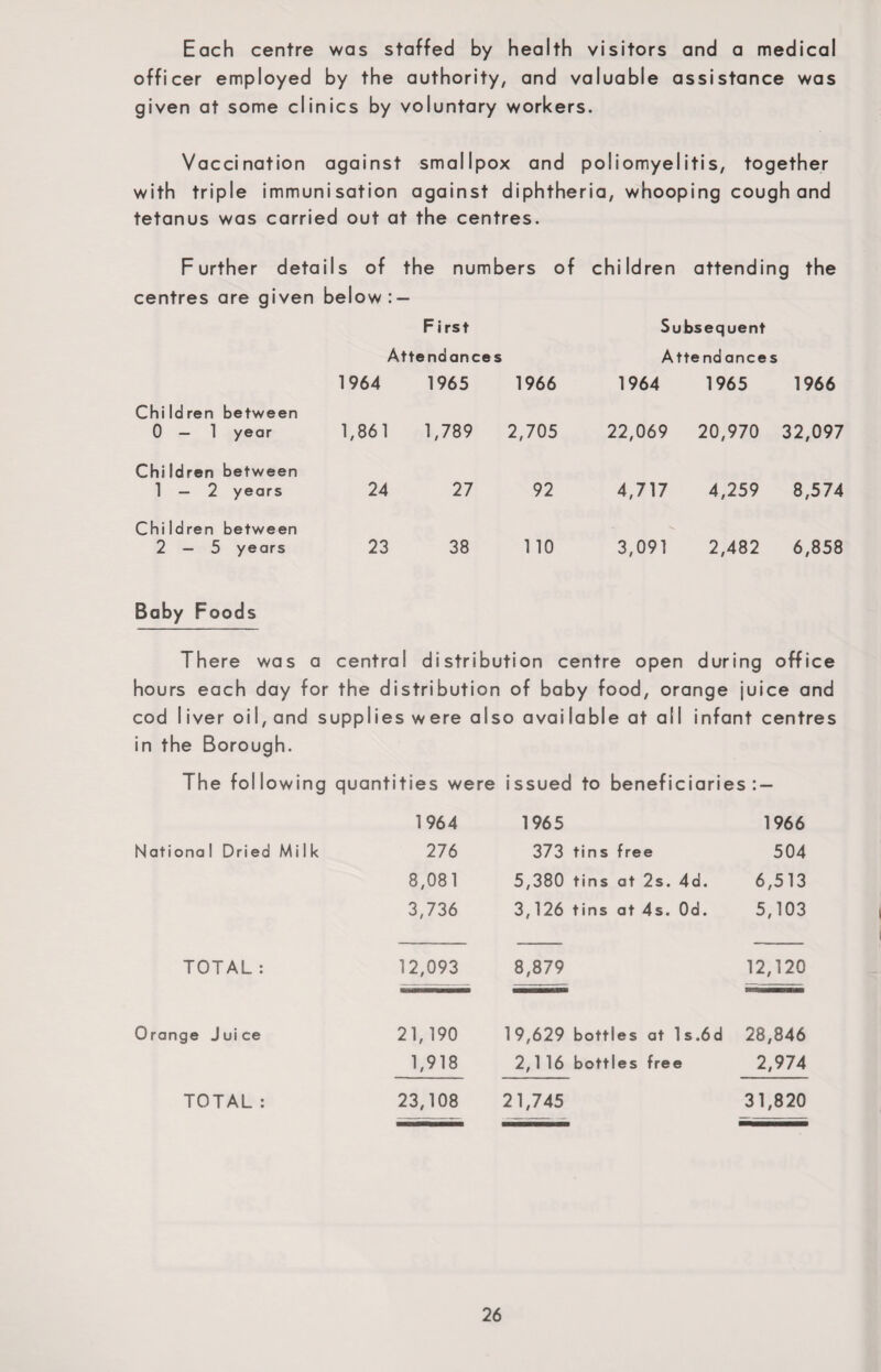 Each centre was staffed by health visitors and a medical officer employed by the authority, and valuable assistance was given at some clinics by voluntary workers. Vaccination against smallpox and poliomyelitis, together with triple immunisation against diphtheria, whooping cough and tetanus was carried out at the centres. Further details of the numbers of children attending the centres are given below: — First Subsequent Attendances Attendances 1964 1965 1966 1964 1965 1966 Children between 0 — 1 year 1,861 1,789 2,705 22,069 20,970 32,097 Chi Idren between 1 — 2 years 24 27 92 4,717 4,259 8,574 Children between 2 — 5 years 23 38 110 3,091 2,482 6,858 Baby Foods There was a central distribution centre open during office hours each day for the distribution of baby food, orange juice and cod I iver oil, and supplies w ere also avai lable at all infant centres in the Borough. The following quantities were issued to beneficiaries: — 1964 1965 1966 Nationa 1 Dried Milk 276 373 tins free 504 8,081 5,380 tins at 2s. 4d. 6,513 3,736 3,126 tins at 4s. Od. 5,103 TOTAL: 12,093 8,879 12,120 Orange Juice 21,190 19,629 bottles at ls.6d 28,846 1,918 2,1 16 bottles free 2,974 TOTAL: 23,108 21,745 31,820
