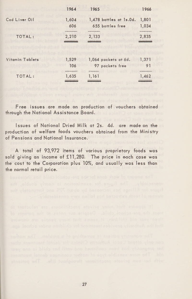 1964 Cod Liver Oi I 1;604 606 TOTAL: 2,210 Vitamin Tablets 1,529 106 TOTAL: 1,635 1965 1966 1,478 bottles at Is.Od. 1,801 655 bottles free 1,034 2,133 2,835 1,064 packets at 6d. 1,371 97 packets free 91 1,161 1,462 Free issues are made on production of vouchers obtained through the National Assistance Board. Issues of National Dried Milk at 2s. 4d. are made on the production of welfare foods vouchers obtained from the Ministry of Pensions and National Insurance. A total of 93,972 items of various proprietary foods was sold giving an income of £11,280. The price in each case was the cost to the Corporation plus 10%, and usually was less than the normal retail price.