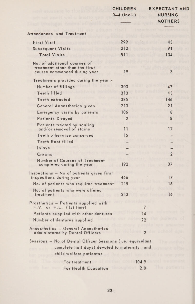 Attendances and Treatment F irst Visit Subsequent Visits Total Visits No. of additional courses of treatment other than the first course commenced during year Treatments provided during the year:- Number of fi 11 i ngs Teeth filled Teeth extracted General Anaesthetics given Emergency visits by patients Patients X-rayed Patients treated by scaling and/or removal of stains Teeth otherwise conserved Teeth Root fi I led I n lays Crowns Number of Courses of Treatment completed during the year Inspections — No of patients given first inspections during year No. of patients who required treatment No. of patients who were offered treatment Prosthetics — Patients supplied with F.V. or F.L. (1st time) Patients supplied with other dentures Number of dentures supplied CHILDREN EXPECTANT AND 0-4 (incl. ) NURSING _ MOTHERS 299 43 212 91 511 134 19 3 303 47 313 43 385 146 213 21 106 8 2 5 11 17 15 — — 2 192 37 466 17 215 16 213 16 7 14 22 Anaesthetics — General Anaesthetics administered by Dental Officers 2 Sessions — No of Dental Officer Sessions (i.e. equivelant complete half days) devoted to maternity and child welfare patients: For treatment 104.9 For Health Education 2.0