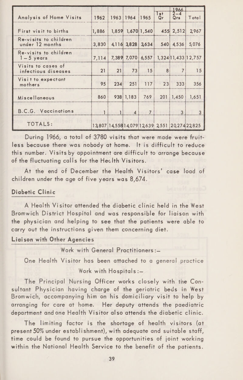 Analysis of Home Visits 1962 1963 1964 1965 1966 1st Qr 2-4 Qrs T ota 1 First vis it to births 1,886 1,859 1,670 1,540 455 2,512 2967 Re-visits to children under 12 months 3,830 4,116 3,828 3*634 540 4,536 5,076 Re-visits to children 1—5 years 7,114 7,389 7,070 6,557 1,324 11,433 12,757 Visits to cases of infectious diseases 21 21 73 15 8 7 15 Visi t to expectant mothers 95 234 251 117 23 333 356 Misce llaneous 860 938 1,183 769 201 1,450 1,651 B.C.G. Vaccinations 1 1 4 7 3 3 TOTALS: 13,807 14,558 14,079 U639 ^551 20,274 22825 During 1966, a total of 3780 visits that were made were fruit¬ less because there was nobody at home. It is difficult to reduce this number. Visits by appointment are difficult to arrange because of the fluctuating calls for the Health Visitors. At the end of December the Health Visitors’ case load of children under the age of five years was 8,674. Diabetic Clinic A Health Visitor attended the diabetic clinic held in the West Bromwich District Hospital and was responsible for liaison with the physician and helping to see that the patients were able to carry out the instructions given them concerning diet. Liaison with Other Agencies Work with General Practitioners One Health Visitor has been attached to a general practice Work with Hospitals:- The Principal Nursing Officer works closely with the Con¬ sultant Physician having charge of the geriatric beds in West Bromwich, accompanying him on his domiciliary visit to help by arranging for care at home. Her deputy attends the paediatric department and one Health Visitor also attends the diabetic clinic. The limiting factor is the shortage of health visitors (at present 50% under establishment), with adequate and suitable staff, time could be found to pursue the opportunities of joint working within the National Health Service to the benefit of the patients.