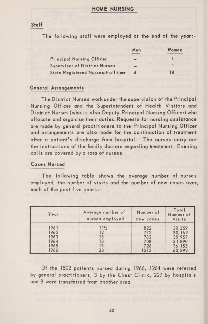 HOME NURSING Staff The following staff were employed at the end of the year:- Men Women Principal Nursing Officer — 1 Supervisor of District Nurses — 1 State Registered Nurses:Fu!I time 4 18 General Arrangements The District Nurses work under the supervision of the Principal Nursing Officer and the Superintendent of Health Visitors and District Nurses (who is also Deputy Principal Nursing Officer) who allocate and organise their duties. Requests for nursing assistance are made by general practitioners to the Principal Nursing Officer and arrangements are also made for the continuation of treatment after a patient’s discharge from hospital. The nurses carry out the instructions of the family doctors regarding treatment. Evening calls are covered by a rota of nurses. Cases Nursed The following table shows the average number of nurses employed, the number of visits and the number of new cases over, each of the past five years Year Average number of nurses employed Number of new cases T otal Number of Visits 1961 ir/2 822 30,359 1962 12 772 30,169 1963 13 782 30,957 1964 13 708 31,890 1965 13 726 36,155 1966 23 1213 60,392 Of the 1502 patients nursed during 1966, 1264 were referred by general practitioners, 3 by the Chest Clinic, 227 by hospitals and 8 were transferred from another area.