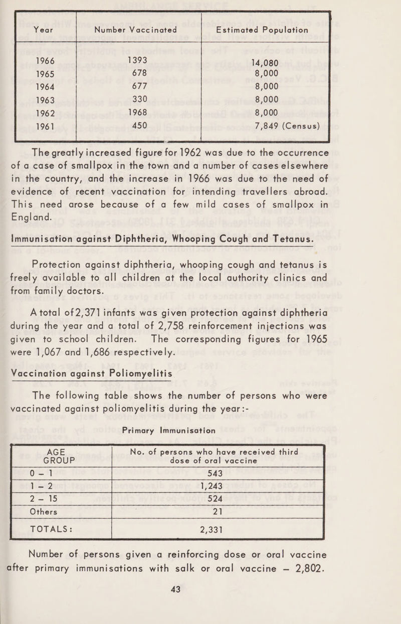 Year Number Vaccinated Estimated Population 1966 1393 14,080 1965 678 8,000 1964 677 8,000 1963 330 8,000 1962 1968 8,000 1961 450 7,849 (Census) The greatly increased figure for 1962 was due to the occurrence of a case of smallpox in the town and a number of cases elsewhere in the country, and the increase in 1966 was due to the need of evidence of recent vaccination for intending travellers abroad. This need arose because of a few mild cases of smallpox in Engl and. Immunisation against Diphtheria, Whooping Cough and Tetanus. Protection against diphtheria, whooping cough and tetanus is freely available to all children at the local authority clinics and from family doctors. A total of 2,371 infants was given protection against diphtheria during the year and a total of 2,758 reinforcement injections was given to school children. The corresponding figures for 1965 were 1,067 and 1,686 respectively. Vaccination against Poliomyelitis The following table shows the number of persons who were vaccinated against poliomyelitis during the year:- Primary Immunisation AGE No. of persons who have received third GROUP dose of oral vaccine 0 - 1 543 1 - 2 1,243 2-15 524 Others 21 TOTALS: 2,331 Number of persons given a reinforcing dose or oral vaccine after primary immunisations with salk or oral vaccine — 2,802.