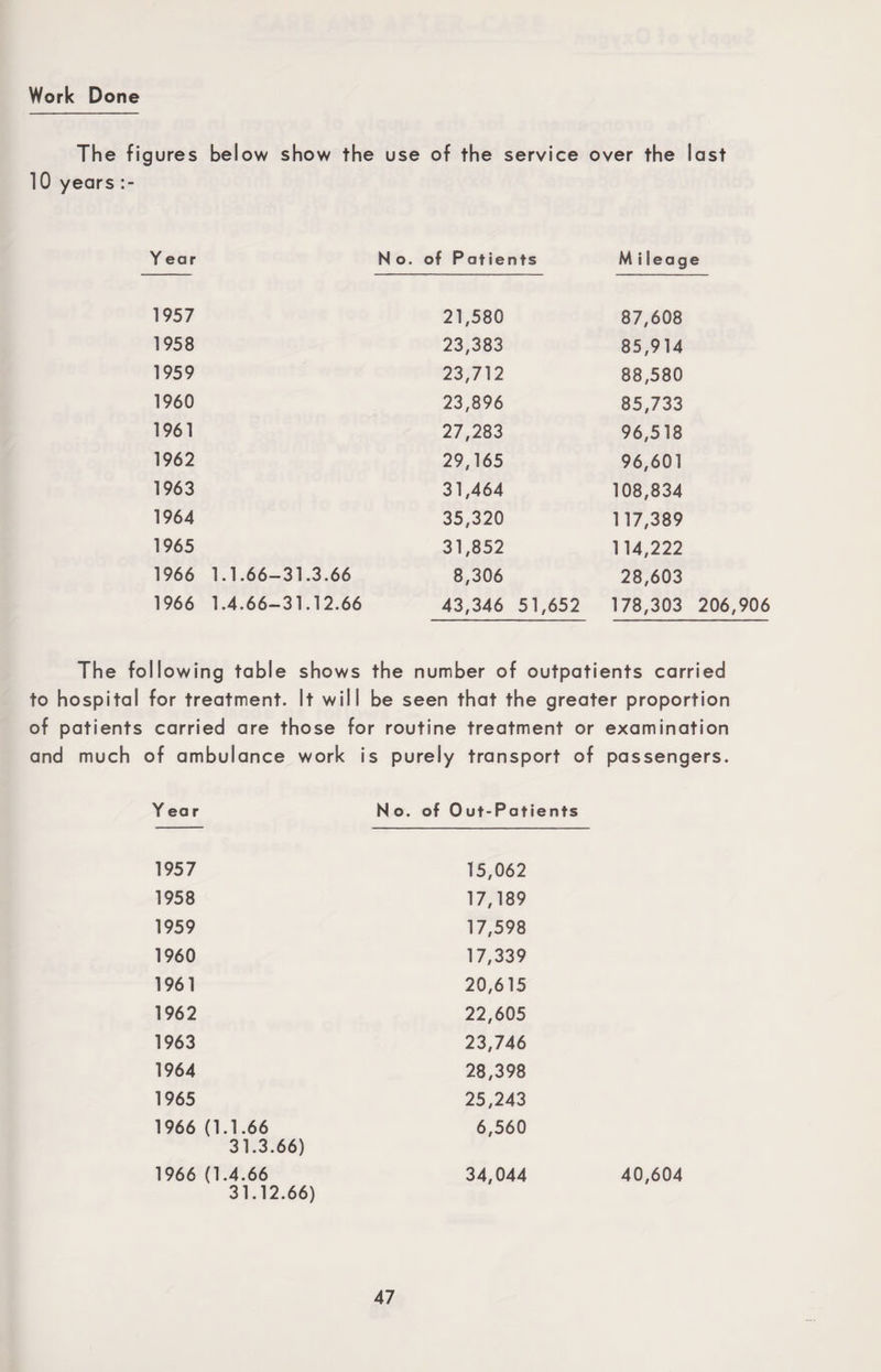 Work Done The figures below show the use of the service over the last 10 years Year N o. of Patients M i ieage 1957 21,580 87,608 1958 23,383 85,914 1959 23,712 88,580 1960 23,896 85,733 1961 27,283 96,518 1962 29,165 96,601 1963 31,464 108,834 1964 35,320 117,389 1965 31,852 114,222 1966 1.1.66-31.3.66 8,306 28,603 1966 1.4.66-31.12.66 43,346 51,652 178,303 206,906 The following table shows the number of outpatients carried to hospital for treatment. It will be seen that the greater proportion of patients carried are those for routine treatment or examination and much of ambulance work is purely transport of passengers. Yea r No. of Out-Patients 1957 15,062 1958 17,189 1959 17,598 1960 17,339 1961 20,615 1962 22,605 1963 23,746 1964 28,398 1965 25,243 1966 (1.1.66 31.3.66) 6,560 1966 (1.4.66 31.12.66) 34,044 40,604